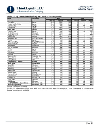 Page 42
January 24, 2011
Industry Report
Exhibit 41: Top Games On Facebook By MAU As On 11/02/2010 (Million)
Game Developer MAU Rank
Oct-10 Oct-09 Apr-09 Oct-10 Oct-09 Apr-09
FarmVille Zynga 60.6 59.0 NM 1 1 NM
Texas HoldEm Poker Zynga 35.9 18.2 12.3 2 8 7
Frontierville Zynga 31.2 NM NM 3 NM NM
Café World Zynga 22.2 15.9 NM 4 10 NM
Mafia Wars Zynga 21.7 25.9 9.5 5 3 9
Treasure Isle Zynga 15.5 NM NM 6 NM NM
MindJolt Games MindJolt 13.3 14.9 3.2 7 11 31
Happy Aquarium CrowdStar 13.1 12.4 NM 8 12 NM
Pet Society Playfish 12.8 19.9 10.6 9 5 8
Bejeweled Blitz PopCap Games 12.0 8.3 NM 10 17 NM
Petville Zynga 11.8 NM NM 11 NM NM
Millionaire City Digital Chocolate 10.2 NM NM 12 NM NM
Restaurant City Playfish 9.7 16.6 NM 13 9 NM
Happy Pets CrowdStar 9.2 NM NM 14 NM NM
City of Wonder Playdom 9.0 NM NM 15 NM NM
YoVille Zynga 7.6 19.5 5.3 16 6 18
Games GSN 7.4 NM NM 17 NM NM
Zoo World RockYou 7.1 NM NM 18 NM NM
FishVille Zynga 6.9 NM NM 19 NM NM
Nightclub City Nightclub City 6.7 NM NM 20 NM NM
Happy Island CrowdStar 6.3 NM NM 21 NM NM
Family Feud iWin 6.1 NM NM 22 NM NM
Kingdoms of Camelot Kabam 6.0 NM NM 23 NM NM
Ninja Saga Ninja Saga 5.8 NM NM 24 NM NM
Social City Playdom 5.6 NM NM 25 NM NM
Car Town Cie Games 5.4 NM NM 26 NM NM
Hotel City Playfish 5.3 NM NM 27 NM NM
Baking Life ZipZapPlay 5.0 NM NM 28 NM NM
Bubble Island Wooga 4.9 NM NM 29 NM NM
Fashion World MetroGames 4.8 NM NM 30 NM NM
Zoo Paradise CrowdStar 4.7 NM NM 31 NM NM
Country Life Country Life 4.4 NM NM 32 NM NM
Farm Town Slashkey 4.1 18.7 NM 33 7 NM
Wild Ones Playdom 3.9 NM NM 34 NM NM
EA SPORTS FIFA Super Stars Electronic Arts 3.7 NM NM NM NM NM
Madden Superstars Electronic Arts 2.4 NM NM NM NM NM
Source: Developer Analytics
Bolded font represents games that were launched after our previous whitepaper, “The Emergence of Games-as-a-
Service” published on 05/04/09.
 