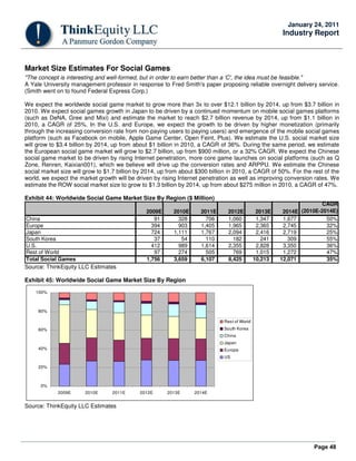 Page 48
January 24, 2011
Industry Report
Market Size Estimates For Social Games
"The concept is interesting and well-formed, but in order to earn better than a 'C', the idea must be feasible."
A Yale University management professor in response to Fred Smith's paper proposing reliable overnight delivery service.
(Smith went on to found Federal Express Corp.)
We expect the worldwide social game market to grow more than 3x to over $12.1 billion by 2014, up from $3.7 billion in
2010. We expect social games growth in Japan to be driven by a continued momentum on mobile social games platforms
(such as DeNA, Gree and Mixi) and estimate the market to reach $2.7 billion revenue by 2014, up from $1.1 billion in
2010, a CAGR of 25%. In the U.S. and Europe, we expect the growth to be driven by higher monetization (primarily
through the increasing conversion rate from non-paying users to paying users) and emergence of the mobile social games
platform (such as Facebook on mobile, Apple Game Center, Open Feint, Plus). We estimate the U.S. social market size
will grow to $3.4 billion by 2014, up from about $1 billion in 2010, a CAGR of 36%. During the same period, we estimate
the European social game market will grow to $2.7 billion, up from $900 million, or a 32% CAGR. We expect the Chinese
social game market to be driven by rising Internet penetration, more core game launches on social platforms (such as Q
Zone, Renren, Kaixian001), which we believe will drive up the conversion rates and ARPPU. We estimate the Chinese
social market size will grow to $1.7 billion by 2014, up from about $300 billion in 2010, a CAGR of 50%. For the rest of the
world, we expect the market growth will be driven by rising Internet penetration as well as improving conversion rates. We
estimate the ROW social market size to grow to $1.3 billion by 2014, up from about $275 million in 2010, a CAGR of 47%.
Exhibit 44: Worldwide Social Game Market Size By Region ($ Million)
2009E 2010E 2011E 2012E 2013E 2014E
CAGR
(2010E-2014E)
China 91 328 706 1,060 1,347 1,677 50%
Europe 394 903 1,405 1,965 2,365 2,745 32%
Japan 724 1,111 1,767 2,094 2,416 2,719 25%
South Korea 37 54 110 182 241 309 55%
U.S. 412 989 1,614 2,355 2,828 3,350 36%
Rest of World 97 274 505 769 1,015 1,272 47%
Total Social Games 1,756 3,659 6,107 8,425 10,213 12,071 35%
Source: ThinkEquity LLC Estimates
Exhibit 45: Worldwide Social Game Market Size By Region
0%
20%
40%
60%
80%
100%
2009E 2010E 2011E 2012E 2013E 2014E
Rest of World
South Korea
China
Japan
Europe
US
Source: ThinkEquity LLC Estimates
 