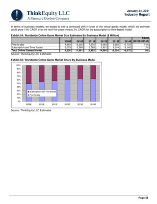 Page 56
January 24, 2011
Industry Report
In terms of business models, we expect to see a continued shift in favor of the virtual goods model, which we estimate
could grow 14% CAGR over the next five years versus 2% CAGR for the subscription or time-based model.
Exhibit 54: Worldwide Online Game Market Size Estimates By Business Model ($ Million)
2009E 2010E 2011E 2012E 2013E 2014E
CAGR
(2010E-2014E)
Free-to-play 4,883 6,292 7,670 9,083 9,985 10,735 14%
Subscription and Time Based 5,053 5,589 5,785 5,901 6,019 6,140 2%
Total Online Games Market 9,936 11,881 13,455 14,984 16,004 16,875 9%
Source: ThinkEquity LLC Estimates
Exhibit 55: Worldwide Online Game Market Share By Business Model
0%
10%
20%
30%
40%
50%
60%
70%
80%
90%
100%
2009E 2010E 2011E 2012E 2013E 2014E
Subscription and Time Based
Free-to-play
Source: ThinkEquity LLC Estimates
 