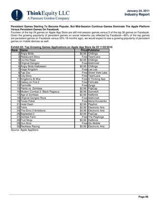 Page 66
January 24, 2011
Industry Report
Persistent Games Starting To Become Popular, But Mid-Session Continue Games Dominate The Apple Platform
Versus Persistent Games On Facebook
Fourteen of the top 24 games on Apple App Store are still mid-session games versus 5 of the top 36 games on Facebook.
Given the growing popularity of persistent games on social networks (as reflected by Facebook—80% of the top games
are persistent games on Facebook versus 50% 18 months ago), we would expect to see a growing popularity of persistent
games on mobile devices as well.
Exhibit 65: Top Grossing Games Applications on Apple App Store As Of 11/02/2010
Rank Game Price Publisher
2 Angry Birds $0.99 Chillingo
3 Restaurant Story Free TeamLava
4 Cut the Rope $0.99 Chillingo
5 Original Gangstz Free Addmired
6 Angry Birds Halloween $0.99 Chillingo
7 Haypi Kingdom Free Lae Lee
8 Tap Zoo Free Street View Labs
9 City Story Free TeamLava
11 Kingdoms At War Free A Thinking Ape
12 Galaxy on Fire 2 Free FishLabs
13 Farmville Free Zynga
15 Plants vs. Zombies $2.99 PopCap
16 Modern Combat 2: Black Pegasus $6.99 Gameloft
17 Age of Zombies $2.99 Halfbrick
18 Original Gangstz Rock Free Addmired
19 Texas Poker Free Alena Kurulenko
21 Hotel Dash $2.99 Playfirst
22 Tetris $2.99 Electronic Arts
24 The Sims 3 Ambitions $4.99 Electronic Arts
26 Bejeweled 2 $2.99 PopCap
27 Zombie Farm Free The Playforge
28 Fruit Ninja $0.99 Halfbrick
29 Gun Bros Free Glu Mobile
30 Reckless Racing $0.99 Electronic Arts
Source: Apple AppStore
 