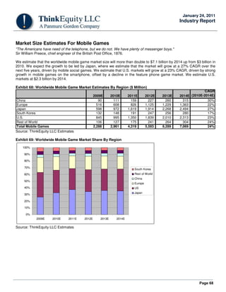Page 68
January 24, 2011
Industry Report
Market Size Estimates For Mobile Games
"The Americans have need of the telephone, but we do not. We have plenty of messenger boys."
Sir William Preece, chief engineer of the British Post Office, 1876.
We estimate that the worldwide mobile game market size will more than double to $7.1 billion by 2014 up from $3 billion in
2010. We expect the growth to be led by Japan, where we estimate that the market will grow at a 27% CAGR over the
next five years, driven by mobile social games. We estimate that U.S. markets will grow at a 23% CAGR, driven by strong
growth in mobile games on the smartphone, offset by a decline in the feature phone game market. We estimate U.S.
markets at $2.3 billion by 2014.
Exhibit 68: Worldwide Mobile Game Market Estimates By Region ($ Million)
2009E 2010E 2011E 2012E 2013E 2014E
CAGR
(2010E-2014E)
China 90 111 159 227 260 315 30%
Europe 516 608 826 1,125 1,229 1,363 22%
Japan 598 972 1,619 1,914 2,268 2,494 27%
South Korea 132 148 191 247 256 280 17%
U.S. 845 995 1,350 1,839 2,010 2,313 23%
Rest of World 106 127 175 241 264 304 24%
Total Mobile Games 2,288 2,961 4,319 5,593 6,289 7,069 24%
Source: ThinkEquity LLC Estimates
Exhibit 69: Worldwide Mobile Game Market Share By Region
0%
10%
20%
30%
40%
50%
60%
70%
80%
90%
100%
2009E 2010E 2011E 2012E 2013E 2014E
South Korea
Rest of World
China
Europe
US
Japan
Source: ThinkEquity LLC Estimates
 