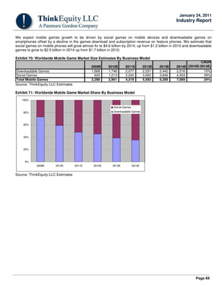Page 69
January 24, 2011
Industry Report
We expect mobile games growth to be driven by social games on mobile devices and downloadable games on
smartphones offset by a decline in the games download and subscription revenue on feature phones. We estimate that
social games on mobile phones will grow almost 4x to $4.6 billion by 2014, up from $1.2 billion in 2010 and downloadable
games to grow to $2.5 billion in 2014 up from $1.7 billion in 2010.
Exhibit 70: Worldwide Mobile Game Market Size Estimates By Business Model
2009E 2010E 2011E 2012E 2013E 2014E
CAGR
(2010E-2014E)
Downloadable Games 1,668 1,748 2,077 2,531 2,442 2,516 10%
Social Games 620 1,213 2,242 3,062 3,846 4,553 39%
Total Mobile Games 2,288 2,961 4,319 5,593 6,289 7,069 24%
Source: ThinkEquity LLC Estimates
Exhibit 71: Worldwide Mobile Game Market Share By Business Model
0%
20%
40%
60%
80%
100%
2009E 2010E 2011E 2012E 2013E 2014E
Social Games
Downloadable Games
Source: ThinkEquity LLC Estimates
 
