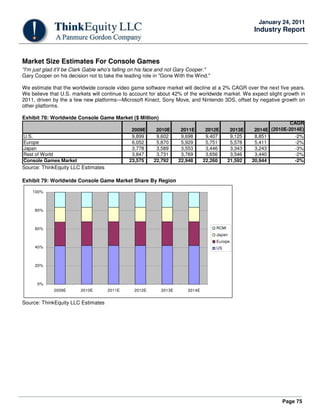 Page 75
January 24, 2011
Industry Report
Market Size Estimates For Console Games
"I'm just glad it'll be Clark Gable who's falling on his face and not Gary Cooper."
Gary Cooper on his decision not to take the leading role in "Gone With the Wind."
We estimate that the worldwide console video game software market will decline at a 2% CAGR over the next five years.
We believe that U.S. markets will continue to account for about 42% of the worldwide market. We expect slight growth in
2011, driven by the a few new platforms—Microsoft Kinect, Sony Move, and Nintendo 3DS, offset by negative growth on
other platforms.
Exhibit 78: Worldwide Console Game Market ($ Million)
2009E 2010E 2011E 2012E 2013E 2014E
CAGR
(2010E-2014E)
U.S. 9,899 9,602 9,698 9,407 9,125 8,851 -2%
Europe 6,052 5,870 5,929 5,751 5,578 5,411 -2%
Japan 3,778 3,589 3,553 3,446 3,343 3,243 -3%
Rest of World 3,847 3,731 3,769 3,656 3,546 3,440 -2%
Console Games Market 23,575 22,792 22,948 22,260 21,592 20,944 -2%
Source: ThinkEquity LLC Estimates
Exhibit 79: Worldwide Console Game Market Share By Region
0%
20%
40%
60%
80%
100%
2009E 2010E 2011E 2012E 2013E 2014E
ROW
Japan
Europe
US
Source: ThinkEquity LLC Estimates
 