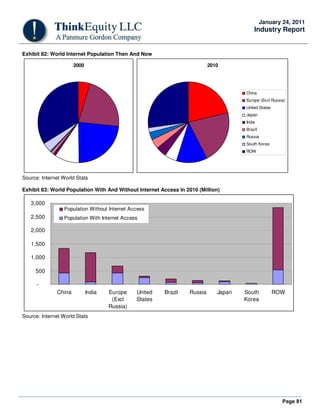 Page 81
January 24, 2011
Industry Report
Exhibit 82: World Internet Population Then And Now
2000 2010
China
Europe (Excl Russia)
United States
Japan
India
Brazil
Russia
South Korea
ROW
Source: Internet World Stats
Exhibit 83: World Population With And Without Internet Access In 2010 (Million)
-
500
1,000
1,500
2,000
2,500
3,000
China India Europe
(Excl
Russia)
United
States
Brazil Russia Japan South
Korea
ROW
Population Without Internet Access
Population With Internet Access
Source: Internet World Stats
 