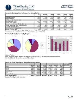 Page 82
January 24, 2011
Industry Report
Exhibit 84: Economy, Internet Usage, And Games Market
U.S. Europe Japan China South
Korea
Rest of
World
Population (Million) 310 813 127 1,330 49 4,216
GDP (US$ Billion) 14,119 16,415 5,069 4,985 833 16,423
GDP Growth CAGR (2000-2009) 5% 6% 1% 20% 6% 12%
GDP Per Capita (US$) 45,511 20,183 39,974 3,748 17,117 3,895
Internet Users (Million) 239 475 99 420 39 694
Internet Users Growth CAGR (2000-2010) 8% 18% 9% 38% 8% 17%
Internet Penetration (% of Total Population) 77% 58% 78% 32% 81% 16%
Games Market (US$ Million) 13,379 8,837 7,006 4,340 3,595 4,914
Games Spend Per Capita (US$) 43 11 55 3 74 1
Games % of GDP (bps) 0.09 0.05 0.14 0.09 0.43 0.03
Source: Internet World Stats, IMF, CIA Factbook, and ThinkEquity LLC
Exhibit 85: Public Companies By Regions
Revenue
China
Japan
U.S.
South Korea
Europe
Market Cap
-
5.0
10.0
15.0
20.0
25.0
30.0
China Japan U.S. South
Korea
Europe
-5%
0%
5%
10%
15%
20%
25%
30%
35%
PE (LHS)
Rev CAGR 2009-2011E(RHS)
Source: FactSet
Right Hand Side (RHS) denotes the revenue CAGR for 2009-2011E based on consensus estimate
Left Hand Side (LHS) denotes average PE multiple
Exhibit 86: Total Video Games Market Estimates ($ Million)
2009E 2010E 2011E 2012E 2013E 2014E
CAGR
(2010E-2014E)
China 3,672 4,340 5,348 6,274 7,110 7,853 16%
Europe 8,207 8,837 9,748 10,531 10,809 11,083 6%
Japan 6,587 7,006 7,723 8,034 8,316 8,572 5%
South Korea 2,926 3,595 3,783 3,970 4,092 4,231 4%
U.S. 12,833 13,379 14,514 15,452 15,683 16,082 5%
Rest of World 4,703 4,914 5,460 5,925 6,227 6,571 8%
Total Games Market 38,929 42,071 46,575 50,186 52,237 54,391 7%
Source: ThinkEquity LLC Estimates
 