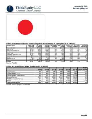 Page 84
January 24, 2011
Industry Report
Japan
Exhibit 89: Public Listed Video Games Companies Headquartered In Japan (Amount in $Million)
Company Name Market Cap Ent Value Revenue EBIT MarginNet Cash in Hand PE (CY11E) EPS CAGR Rev CAGR
11/16/2010 11/16/2010 CY2010E CY2010E CY2009 11/16/2010 (2009-2011E) (2009-2011E)
Nintendo Co. Ltd. $33,063 $21,025 $14,136 21% $12,038 20.8 -22% -7%
DeNA Co. Ltd. $4,134 $3,610 $1,133 48% $524 11.3 80% 72%
Sega Sammy Holdings Inc. $4,046 $2,337 $4,881 14% $1,710 8.87 110% 9%
Gree Inc. $2,701 $2,502 $553 55% $199 10.9 66% 69%
Konami Corp. $2,453 $2,689 $3,264 9% ($236) 13.5 16% 7%
Square Enix Holdings Co. Ltd. $2,191 $1,339 $2,041 14% $852 13.0 34% 3%
Capcom Co. Ltd. $898 $739 $1,017 13% $159 10.2 53% 17%
mixi Inc. $743 $593 $194 20% $150 30.3 25% 27%
GameOn Co. Ltd. $56 ($10) $72 4% $65 11.6 -26% 6%
Total $50,286 $34,826 $27,291 $15,460
Average $5,587 $3,870 $3,032 19% $1,718 18.8 37% 2%
Source: FactSet
Exhibit 90: Japan Games Market Size Estimates ($ Million)
2009E 2010E 2011E 2012E 2013E 2014E
CAGR
(2010E-2014E)
Social Games 125 139 148 180 148 224 13%
Online Games - FTP 305 438 497 549 574 588 8%
Online Games - Subscription 867 937 956 975 994 1,014 2%
Console Games 3,778 3,589 3,553 3,446 3,343 3,243 -3%
PC & Downloaded Games 913 932 950 969 989 1,009 2%
Mobile 598 972 1,619 1,914 2,268 2,494 27%
Total Games Market 6,587 7,006 7,723 8,034 8,316 8,572 5%
Source: ThinkEquity LLC Estimates
 