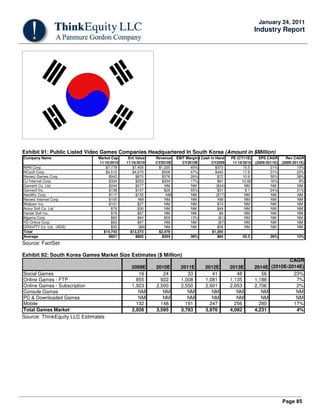 Page 85
January 24, 2011
Industry Report
South Korea
Exhibit 91: Public Listed Video Games Companies Headquartered In South Korea (Amount in $Million)
Company Name Market Cap Ent Value Revenue EBIT MarginNet Cash in Hand PE (CY11E) EPS CAGR Rev CAGR
11/16/2010 11/16/2010 CY2010E CY2010E CY2009 11/16/2010 (2009-2011E) (2009-2011E)
NHN Corp. $7,778 $7,405 $1,225 45% $373 15.5 21% 15%
NCsoft Corp. $4,510 $4,070 $508 47% $440 17.9 31% 22%
Neowiz Games Corp. $942 $870 $376 26% $72 10.9 50% 38%
CJ Internet Corp. $334 $253 $204 17% $81 10.82 16% 8%
GameHi Co. Ltd. $244 $277 NM NM ($34) NM NM NM
Gamevil Inc. $138 $107 $28 55% $31 8.1 24% 31%
NeoWiz Corp. $117 $135 NM NM ($17) NM NM NM
Neowiz Internet Corp. $105 NM NM NM NM NM NM NM
Webzen Inc. $101 $27 NM NM $74 NM NM NM
Actoz Soft Co. Ltd. $79 $30 NM NM $49 NM NM NM
Hanbit Soft Inc. $76 $67 NM NM $9 NM NM NM
Mgame Corp. $63 $64 $59 13% ($1) NM NM NM
YD Online Corp. $60 $67 NM NM ($7) NM NM NM
GRAVITY Co. Ltd. (ADS) $50 ($8) NM NM $58 NM NM NM
Total $14,743 $13,373 $2,479 $1,265
Average $921 $892 $354 38% $84 20.3 28% 12%
Source: FactSet
Exhibit 92: South Korea Games Market Size Estimates ($ Million)
2009E 2010E 2011E 2012E 2013E 2014E
CAGR
(2010E-2014E)
Social Games 16 24 33 41 48 56 23%
Online Games - FTP 855 922 1,008 1,081 1,135 1,188 7%
Online Games - Subscription 1,923 2,500 2,550 2,601 2,653 2,706 2%
Console Games NM NM NM NM NM NM NM
PC & Downloaded Games NM NM NM NM NM NM NM
Mobile 132 148 191 247 256 280 17%
Total Games Market 2,926 3,595 3,783 3,970 4,092 4,231 4%
Source: ThinkEquity LLC Estimates
 