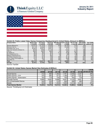 Page 86
January 24, 2011
Industry Report
U.S.
Exhibit 93: Public Listed Video Games Companies Headquartered In United States (Amount in $Million)
Company Name Market Cap Ent Value Revenue EBIT MarginNet Cash in Hand PE (CY11E) EPS CAGR Rev CAGR
11/16/2010 11/16/2010 CY2010E CY2010E CY2009 11/16/2010 (2009-2011E) (2009-2011E)
Activision Blizzard Inc. $14,317 $11,167 $4,559 29% $3,150 14.0 9% -1%
Electronic Arts Inc. $5,115 $3,486 $3,885 6% $1,629 19.1 78% -3%
GameStop Corp. (Cl A) $3,324 $3,307 $9,481 7% $17 7.4 11% 4%
Take-Two Interactive Software Inc. $918 $788 $1,106 7% $130 11.3 NM 10%
THQ Inc. $284 $263 $858 0% $22 20.6 NM 1%
Glu Mobile Inc. $62 $80 $63 -21% ($18) NM NM -13%
Zoo Entertainment Inc. $34 $37 $81 9% ($3) 5.83 NM 50%
Majesco Entertainment Co. $26 $15 $80 1% $11 4.9 NM 1%
SouthPeak Interactive Corp. $16 $27 NM NM ($11) NM NM NM
Game Trading Technologies Inc. $12 $35 NM NM ($23) NM NM NM
GamePlan Inc. $4 $5 NM NM ($1) NM NM NM
Total $24,113 $19,211 $20,113 $4,902
Average $2,192 $1,746 $2,514 11% $446 11.9 33% 2%
Source: FactSet
Exhibit 94: United States Games Market Size Estimates ($ Million)
2009E 2010E 2011E 2012E 2013E 2014E
CAGR
(2010E-2014E)
Social Games 412 868 1,302 1,781 2,039 2,321 28%
Online Games - FTP 375 666 911 1,168 1,247 1,331 19%
Online Games - Subscription 763 718 734 749 764 779 2%
Console Games 9,899 9,602 9,698 9,407 9,125 8,851 -2%
PC & Downloaded Games 540 529 519 508 498 488 -2%
Mobile 845 995 1,350 1,839 2,010 2,313 23%
Total Games Market 12,833 13,379 14,514 15,452 15,683 16,082 5%
Source: ThinkEquity LLC Estimates
 