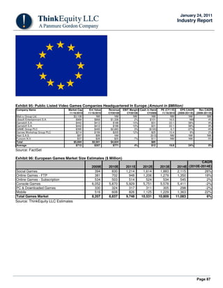 Page 87
January 24, 2011
Industry Report
Europe
Exhibit 95: Public Listed Video Games Companies Headquartered In Europe (Amount in $Million)
Company Name Market Cap Ent Value Revenue EBIT MarginNet Cash in Hand PE (CY11E) EPS CAGR Rev CAGR
11/16/2010 11/16/2010 CY2010E CY2010E CY2009 11/16/2010 (2009-2011E) (2009-2011E)
Mail.ru Group Ltd. $3,108 NM NM NM NM NM NM NM
Ubisoft Entertainment S.A. $969 $868 $1,338 2% $101 16.5 NM 4%
Gameloft S.A. $442 $412 $188 10% $31 22.1 58% 9%
Gameloft S.A. $442 $412 $188 10% $31 22.1 58% 9%
GAME Group PLC $395 $495 $2,683 3% ($100) 6.7 -27% -4%
Games Workshop Group PLC $214 $189 $205 12% $25 10.4 9% 2%
Atari S.A.S. $87 $99 NM - ($13) NM NM NM
Funcom N.V. $37 $26 $20 -7% $11 NM NM -5%
Total $5,694 $2,501 $4,624 $85
Average $712 $357 $771 4% $12 19.8 24% 0%
Source: FactSet
Exhibit 96: European Games Market Size Estimates ($ Million)
2009E 2010E 2011E 2012E 2013E 2014E
CAGR
(2010E-2014E)
Social Games 394 830 1,214 1,614 1,883 2,115 26%
Online Games - FTP 381 702 948 1,206 1,279 1,350 18%
Online Games - Subscription 534 503 514 524 534 545 2%
Console Games 6,052 5,870 5,929 5,751 5,578 5,411 -2%
PC & Downloaded Games 330 324 317 311 305 298 -2%
Mobile 516 608 826 1,125 1,229 1,363 22%
Total Games Market 8,207 8,837 9,748 10,531 10,809 11,083 6%
Source: ThinkEquity LLC Estimates
 