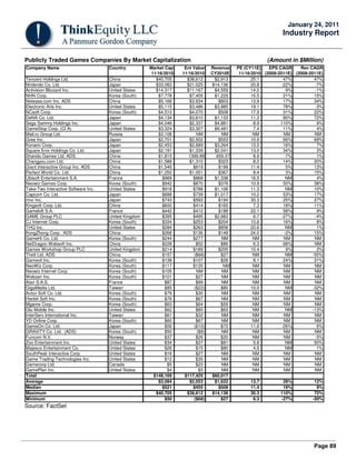 Page 89
January 24, 2011
Industry Report
Publicly Traded Games Companies By Market Capitalization (Amount in $Million)
Company Name Country Market Cap Ent Value Revenue PE (CY11E) EPS CAGR Rev CAGR
11/16/2010 11/16/2010 CY2010E 11/16/2010 (2009-2011E) (2009-2011E)
Tencent Holdings Ltd. China $40,705 $38,612 $2,913 25.1 47% 47%
Nintendo Co. Ltd. Japan $33,063 $21,025 $14,136 20.8 -22% -7%
Activision Blizzard Inc. United States $14,317 $11,167 $4,559 14.0 9% -1%
NHN Corp. Korea (South) $7,778 $7,405 $1,225 15.5 21% 15%
Netease.com Inc. ADS China $5,168 $3,934 $803 13.9 17% 34%
Electronic Arts Inc. United States $5,115 $3,486 $3,885 19.1 78% -3%
NCsoft Corp. Korea (South) $4,510 $4,070 $508 17.9 31% 22%
DeNA Co. Ltd. Japan $4,134 $3,610 $1,133 11.3 80% 72%
Sega Sammy Holdings Inc. Japan $4,046 $2,337 $4,881 8.9 110% 9%
GameStop Corp. (Cl A) United States $3,324 $3,307 $9,481 7.4 11% 4%
Mail.ru Group Ltd. Russia $3,108 NM NM NM NM NM
Gree Inc. Japan $2,701 $2,502 $553 10.9 66% 69%
Konami Corp. Japan $2,453 $2,689 $3,264 13.5 16% 7%
Square Enix Holdings Co. Ltd. Japan $2,191 $1,339 $2,041 13.0 34% 3%
Shanda Games Ltd. ADS China $1,815 1399.88 659.37 8.9 -7% 1%
Changyou.com Ltd. China $1,588 $1,310 $323 8.2 14% 20%
Giant Interactive Group Inc. ADS China $1,549 $819 $199 11.4 5% 13%
Perfect World Co. Ltd. China $1,250 $1,051 $367 8.4 3% 15%
Ubisoft Entertainment S.A. France $969 $868 $1,338 16.5 NM 4%
Neowiz Games Corp. Korea (South) $942 $870 $376 10.9 50% 38%
Take-Two Interactive Software Inc. United States $918 $788 $1,106 11.3 NM 10%
Capcom Co. Ltd. Japan $898 $739 $1,017 10.2 53% 17%
mixi Inc. Japan $743 $593 $194 30.3 25% 27%
Kingsoft Corp. Ltd. China $600 $414 $165 7.3 18% 11%
Gameloft S.A. France $442 $412 $188 22.1 58% 9%
GAME Group PLC United Kingdom $395 $495 $2,683 6.7 -27% -4%
CJ Internet Corp. Korea (South) $334 $253 $204 10.8 16% 8%
THQ Inc. United States $284 $263 $858 20.6 NM 1%
KongZhong Corp. ADS China $268 $136 $149 24.0 -2% 15%
GameHi Co. Ltd. Korea (South) $244 $277 NM NM NM NM
NetDragon Websoft Inc. China $228 $52 $86 6.3 68% NM
Games Workshop Group PLC United Kingdom $214 $189 $205 10.4 9% 2%
The9 Ltd. ADS China $157 ($68) $27 NM NM -50%
Gamevil Inc. Korea (South) $138 $107 $28 8.1 24% 31%
NeoWiz Corp. Korea (South) $117 $135 NM NM NM NM
Neowiz Internet Corp. Korea (South) $105 NM NM NM NM NM
Webzen Inc. Korea (South) $101 $27 NM NM NM NM
Atari S.A.S. France $87 $99 NM NM NM NM
GigaMedia Ltd. Taiwan $85 ($22) $80 10.0 NM -32%
Actoz Soft Co. Ltd. Korea (South) $79 $30 NM NM NM NM
Hanbit Soft Inc. Korea (South) $76 $67 NM NM NM NM
Mgame Corp. Korea (South) $63 $64 $59 NM NM NM
Glu Mobile Inc. United States $62 $80 $63 NM NM -13%
InterServ International Inc. Taiwan $61 $32 NM NM NM NM
YD Online Corp. Korea (South) $60 $67 NM NM NM NM
GameOn Co. Ltd. Japan $56 ($10) $72 11.6 -26% 6%
GRAVITY Co. Ltd. (ADS) Korea (South) $50 ($8) NM NM NM NM
Funcom N.V. Norway $37 $26 $20 NM NM -5%
Zoo Entertainment Inc. United States $34 $37 $81 5.8 NM 50%
Majesco Entertainment Co. United States $26 $15 $80 4.9 NM 1%
SouthPeak Interactive Corp. United States $16 $27 NM NM NM NM
Game Trading Technologies Inc. United States $12 $35 NM NM NM NM
Gamecorp Ltd. Canada $5 $23 NM NM NM NM
GamePlan Inc. United States $4 $5 NM NM NM NM
Total $148,169 $117,425 $60,017
Average $3,084 $2,553 $1,622 13.7 28% 12%
Median $521 $455 $508 11.4 19% 9%
Maximum $40,705 $38,612 $14,136 30.3 110% 72%
Minimum $50 ($68) $27 6.3 -27% -50%
Source: FactSet
 