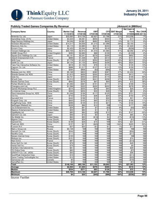 Page 90
January 24, 2011
Industry Report
Publicly Traded Games Companies By Revenue (Amount in $Million)
Company Name Country Market Cap Revenue EBIT CFO EBIT Margin
Net Cash in
Hand Rev CAGR
11/16/2010 CY2010E CY2010E CY2010E CY2010E CY2009 (2009-2011E)
Nintendo Co. Ltd. Japan $33,063 $14,136 $2,927 $1,798 21% $12,038 -7%
GameStop Corp. (Cl A) United States $3,324 $9,481 $659 $500 7% $17 4%
Sega Sammy Holdings Inc. Japan $4,046 $4,881 $683 $626 14% $1,710 9%
Activision Blizzard Inc. United States $14,317 $4,559 $1,313 $1,088 29% $3,150 -1%
Electronic Arts Inc. United States $5,115 $3,885 $241 $240 6% $1,629 -3%
Konami Corp. Japan $2,453 $3,264 $279 $318 9% ($236) 7%
Tencent Holdings Ltd. China $40,705 $2,913 $1,472 $1,580 51% $2,092 47%
GAME Group PLC United Kingdom $395 $2,683 $88 $109 3% ($100) -4%
Square Enix Holdings Co. Ltd. Japan $2,191 $2,041 $279 $335 14% $852 3%
Ubisoft Entertainment S.A. France $969 $1,338 $25 $314 2% $101 4%
NHN Corp. Korea (South) $7,778 $1,225 $553 $425 45% $373 15%
DeNA Co. Ltd. Japan $4,134 $1,133 $540 $339 48% $524 72%
Take-Two Interactive Software Inc. United States $918 $1,106 $78 $110 7% $130 10%
Capcom Co. Ltd. Japan $898 $1,017 $137 $131 13% $159 17%
THQ Inc. United States $284 $858 ($2) ($96) 0% $22 1%
Netease.com Inc. ADS China $5,168 $803 $380 $387 47% $1,234 34%
Shanda Games Ltd. ADS China $1,815 $659 $200 $245 30% $415 1%
Gree Inc. Japan $2,701 $553 $305 $174 55% $199 69%
NCsoft Corp. Korea (South) $4,510 $508 $241 $208 47% $440 22%
Neowiz Games Corp. Korea (South) $942 $376 $97 $93 26% $72 38%
Perfect World Co. Ltd. China $1,250 $367 $151 $171 41% $199 15%
Changyou.com Ltd. China $1,588 $323 $200 $202 62% $278 20%
Games Workshop Group PLC United Kingdom $214 $205 $24 $40 12% $25 2%
CJ Internet Corp. Korea (South) $334 $204 $34 $28 17% $81 8%
Giant Interactive Group Inc. ADS China $1,549 $199 $117 $125 59% $731 13%
mixi Inc. Japan $743 $194 $38 $34 20% $150 27%
Gameloft S.A. France $442 $188 $19 $30 10% $31 9%
Kingsoft Corp. Ltd. China $600 $165 $65 $72 39% $186 11%
KongZhong Corp. ADS China $268 $149 $10 $21 7% $132 15%
NetDragon Websoft Inc. China $228 $86 $10 NM 11% $177 NM
Zoo Entertainment Inc. United States $34 $81 $7 ($3) 9% ($3) 50%
Majesco Entertainment Co. United States $26 $80 $1 $1 1% $11 1%
GigaMedia Ltd. Taiwan $85 $80 ($5) $12 -6% $107 -32%
GameOn Co. Ltd. Japan $56 $72 $3 $4 4% $65 6%
Glu Mobile Inc. United States $62 $63 ($13) $4 -21% ($18) -13%
Mgame Corp. Korea (South) $63 $59 $8 NM 13% ($1) NM
Gamevil Inc. Korea (South) $138 $28 $15 NM 55% $31 31%
The9 Ltd. ADS China $157 $27 ($45) NM -164% $225 -50%
Funcom N.V. Norway $37 $20 ($1) $1 -7% $11 -5%
Mail.ru Group Ltd. Russia $3,108 NM NM NM NM NM NM
GameHi Co. Ltd. Korea (South) $244 NM NM NM NM ($34) NM
NeoWiz Corp. Korea (South) $117 NM NM NM NM ($17) NM
Neowiz Internet Corp. Korea (South) $105 NM NM NM NM NM NM
Webzen Inc. Korea (South) $101 NM NM NM NM $74 NM
Atari S.A.S. France $87 NM NM NM NM ($13) NM
Actoz Soft Co. Ltd. Korea (South) $79 NM NM NM NM $49 NM
Hanbit Soft Inc. Korea (South) $76 NM NM NM NM $9 NM
InterServ International Inc. Taiwan $61 NM NM NM NM $29 NM
YD Online Corp. Korea (South) $60 NM NM NM NM ($7) NM
GRAVITY Co. Ltd. (ADS) Korea (South) $50 NM NM NM NM $58 NM
SouthPeak Interactive Corp. United States $16 NM NM NM NM ($11) NM
Game Trading Technologies Inc. United States $12 NM NM NM NM ($23) NM
Gamecorp Ltd. Canada $5 NM NM NM NM ($18) NM
GamePlan Inc. United States $4 NM NM NM NM ($1) NM
Total $148,169 $60,199 $11,153 $9,692 19% $27,363 12%
Average $2,694 $1,505 $279 $269 19% $516 12%
Median $334 $371 $83 $128 13% $72 9%
Maximum $40,705 $14,136 $2,927 $1,798 62% $12,038 72%
Minimum $4 $20 ($45) ($96) -164% ($236) -50%
Source: FactSet
 