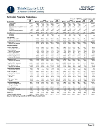 Page 92
January 24, 2011
Industry Report
Activision Financial Projections
Amounts in $ Million, except per share data
Source: Company reports and ThinkEquity estimates
Year 2009E Year 2010E Year Year
FY December 2008 Mar-09 Jun-09 Sep-09 Dec-09 2009A Mar-10 Jun-10 Sep-10 Dec-10E 2010E 2011E
Product Sales 3,165.0 690.0 747.0 411.0 1,232.0 3,080.0 986.0 643.0 397.0 851.8 2,877.8 2,938.6
Q/Q Growth -48% 8% -45% 200% -20% -35% -38% 115%
Y/Y Growth 4% 2% 6% -11% -7% -3% 43% -14% -3% -31% -7% 2%
Subscription, Licensing & Other revenues 1,154.0 291.0 291.0 292.0 325.0 1,199.0 322.0 324.0 348.0 350.8 1,344.8 1,497.6
Q/Q Growth -9% 0% 0% 11% -1% 1% 7% 1%
Y/Y Growth 29% 18% 0% -2% 2% 4% 11% 11% 19% 8% 12% 11%
Change in Deferred Revenue 713.0 (256.0) (237.0) 52.0 938.0 497.0 (594.0) (284.0) 112.0 1,103.2 337.2 314.2
Total Revenues 5,032.0 724.0 801.0 755.0 2,495.0 4,775.0 714.0 683.0 857.0 2,305.8 4,559.8 4,750.4
Q/Q Growth -69% 11% -6% 230% -71% -4% 25% 169%
Y/Y Growth 26% -21% -20% -2% 6% -5% -1% -15% 14% -8% -5% 4%
Cost of Goods
Total Cost of Goods Sold 346.0 352.0 359.0 1,068.0 2,125.0 303.0 288.0 335.0 845.1 1,771.1 1,794.5
Percent of Total Revenues 47.8% 43.9% 47.5% 42.8% 44.5% 42.4% 42.2% 39.1% 36.7% 38.8% 37.8%
Gross Profit 378.0 449.0 396.0 1,427.0 2,650.0 411.0 395.0 522.0 1,460.6 2,788.6 2,956.0
Percent of Total Revenues 52.2% 56.1% 52.5% 57.2% 55.5% 57.6% 57.8% 60.9% 63.3% 61.2% 62.2%
Operating Expenses
Product Development 111.0 116.0 111.0 253.0 591.0 139.0 110.0 113.0 244.4 606.4 650.8
Percent of Total Revenues 15.3% 14.5% 14.7% 10.1% 12.4% 19.5% 16.1% 13.2% 10.6% 13.3% 13.7%
Sales & Marketing 78.0 114.0 131.0 216.0 539.0 54.0 124.0 109.0 276.7 563.7 584.3
Percent of Total Revenues 10.8% 14.2% 17.4% 8.7% 11.3% 7.6% 18.2% 12.7% 12.0% 12.4% 12.3%
General & Administrative 70.0 63.0 79.0 74.0 286.0 53.0 60.0 96.0 96.8 305.8 294.5
Percent of Total Revenues 9.7% 7.9% 10.5% 3.0% 6.0% 7.4% 8.8% 11.2% 4.2% 6.7% 6.2%
Total Operating Expenses 259.0 293.0 321.0 543.0 1,416.0 246.0 294.0 318.0 617.9 1,475.9 1,529.6
Percent of Total Revenues 35.8% 36.6% 42.5% 21.8% 29.7% 34.5% 43.0% 37.1% 26.8% 32.4% 32.2%
Operating Profit 1,200.0 119.0 156.0 75.0 884.0 1,234.0 165.0 101.0 204.0 842.7 1,312.7 1,426.3
Percent of Total Revenues 23.8% 16.4% 19.5% 9.9% 35.4% 25.8% 23.1% 14.8% 23.8% 36.5% 28.8% 30.0%
Total Non-GAAP Adjustment 1,348.0 (60.0) (62.0) 66.0 1,316.0 1,260.0 (346.0) (199.0) 149.0 860.9 812.9 2,228.1
GAAP Operating Profit (148.0) 179.0 218.0 9.0 (432.0) (26.0) 511.0 300.0 55.0 (18.2) 499.8 (801.8)
Percent of Total Revenues -2.9% 24.7% 27.2% 1.2% -17.3% -0.5% 71.6% 43.9% 6.4% -0.8% 11.0% -16.9%
Total Other Inc/(Expense) 46.0 10.0 - 11.0 (3.0) 18.0 - 1.0 14.0 - 15.0 0.0
Percent of Total Revenues 0.9% 1.4% 0.0% 1.5% -0.1% 0.4% 0.0% 0.1% 1.6% 0.0% 0.3% 0.0%
Profit Before Taxes 1,246.0 129.0 156.0 86.0 881.0 1,252.0 165.0 102.0 218.0 842.7 1,327.7 1,426.3
Percent of Total Revenues 24.8% 17.8% 19.5% 11.4% 35.3% 26.2% 23.1% 14.9% 25.4% 36.5% 29.1% 30.0%
Income Taxes 442.3 18.0 44.0 31.0 249.0 342.0 49.0 30.0 70.0 244.4 393.4 413.6
Tax Rate 35.5% 14.0% 28.2% 36.0% 28.3% 27.3% 29.7% 29.4% 32.1% 29.0% 29.6% 29.0%
GAAP Income Taxes (80.0) - 23.0 5.0 (149.0) (121.0) 130.0 82.0 18.0 (4.8) 225.2 (209.2)
Tax Rate 78.4% 35.0% 10.6% 25.0% 34.3% 1512.5% 35.0% 27.2% 26.1% 26.1% 43.8% 26.1%
Non-GAAP Net Income 803.7 111.0 112.0 55.0 632.0 910.0 116.0 72.0 148.0 598.3 934.3 1,012.7
Percent of Total Revenues 16.0% 15.3% 14.0% 7.3% 25.3% 19.1% 16.2% 10.5% 17.3% 25.9% 20.5% 21.3%
Change Vs Year Ago 13.2%
GAAP Net Income (22.0) 189.0 195.0 15.0 (286.0) 113.0 381.0 219.0 51.0 (13.5) 289.5 (592.6)
Non-GAAP EPS (Diluted) 0.59 0.08 0.08 0.04 0.49 0.69 0.09 0.06 0.12 0.49 0.75 0.83
Y/Y Growth -37% NM NM NM NM 17% NM NM NM 0% 8% 10%
GAAP EPS (0.02) 0.14 0.15 0.01 (0.22) 0.09 0.30 0.18 0.04 (0.01) 0.23 (0.48)
Diluted Shares (in Millions) 1,358.0 1,359.0 1,332.0 1,297.0 1,297.0 1,311.0 1,264.0 1,248.0 1,227.0 1,225.0 1,241.0 1,225.0
 