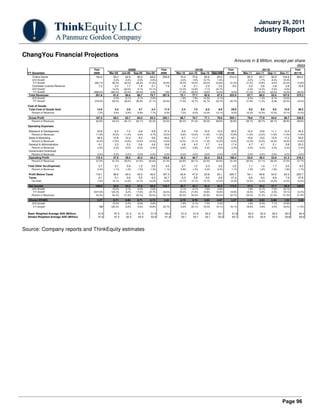 Page 96
January 24, 2011
Industry Report
ChangYou Financial Projections
Amounts in $ Million, except per share
data
Source: Company reports and ThinkEquity estimates
Year 2009E Year 2010E Year 2011E Year
FY December 2008 Mar-09 Jun-09 Sep-09 Dec-09 2009 Mar-10 Jun-10 Sep-10 Dec-10E 2010E Mar-11 Jun-11 Sep-11 Dec-11 2011E
Online Game 194.6 59.3 64.9 66.9 68.6 259.8 70.2 75.6 83.6 85.0 314.4 85.2 83.7 90.8 104.8 364.5
Q/Q Growth 5.2% 9.4% 3.0% 2.6% 2.3% 7.6% 10.7% 1.6% 0.2% -1.7% 8.4% 15.4%
Y/Y Growth 366.1% 46.3% 42.0% 28.9% 21.6% 33.5% 18.3% 16.4% 25.0% 23.9% 21.0% 21.4% 10.8% 8.5% 23.3% 15.9%
Overseas License Revenue 7.2 2.3 1.7 1.8 2.1 7.8 1.9 2.1 2.0 2.5 8.5 2.5 2.8 2.8 2.8 10.9
Q/Q Growth 14.2% -26.6% 8.7% 15.1% -10.0% 14.9% -7.1% 22.7% 0.0% 14.3% 0.0% 0.0%
Y/Y Growth 1998.0% 493.4% -23.4% -33.5% 4.9% 7.8% -17.3% 29.5% 10.6% 18.0% 8.5% 31.0% 30.3% 40.3% 14.3% 28.2%
Total Revenues 201.8 61.6 66.6 68.7 70.7 267.6 72.1 77.7 85.6 87.5 322.9 87.7 86.5 93.6 107.6 375.3
Q/Q Growth 5.5% 8.1% 3.1% 2.9% 1.9% 7.8% 10.2% 2.1% 0.2% -1.3% 8.1% 15.0%
Y/Y Growth 379.5% 50.4% 39.0% 25.8% 21.1% 32.6% 17.0% 16.7% 24.7% 23.7% 20.7% 21.6% 11.3% 9.3% 23.0% 16.2%
Cost of Goods
Total Cost of Goods Sold 14.6 3.4 3.9 4.7 5.4 17.5 5.4 7.0 8.5 8.9 29.8 9.0 8.9 9.6 10.9 38.5
Percent of Revenues 7.2% 5.6% 5.9% 6.9% 7.7% 6.5% 7.5% 9.0% 10.0% 10.1% 9.2% 10.3% 10.3% 10.3% 10.1% 10.2%
Gross Profit 187.2 58.2 62.7 64.0 65.3 250.1 66.7 70.7 77.1 78.6 293.1 78.6 77.6 84.0 96.7 336.9
Percent of Revenues 92.8% 94.4% 94.1% 93.1% 92.3% 93.5% 92.5% 91.0% 90.0% 89.9% 90.8% 89.7% 89.7% 89.7% 89.9% 89.8%
Operating Expenses
Research & Development 23.9 6.2 7.5 6.8 6.9 27.4 6.9 7.8 10.2 10.3 35.2 10.2 10.6 11.1 12.4 44.2
Percent of Revenues 11.8% 10.0% 11.3% 9.9% 9.7% 10.2% 9.6% 10.0% 11.9% 11.8% 10.9% 11.6% 12.2% 11.9% 11.5% 11.8%
Sales & Marketing 38.9 10.8 10.4 9.3 9.6 40.0 9.7 11.7 9.7 10.9 42.1 10.8 13.0 15.0 17.2 55.9
Percent of Revenues 19.3% 17.6% 15.6% 13.5% 13.5% 15.0% 13.5% 15.1% 11.3% 12.5% 13.0% 12.3% 15.0% 16.0% 16.0% 14.9%
General & Administrative 9.1 3.3 5.3 5.6 4.6 18.8 4.8 4.5 3.7 4.4 17.4 4.7 4.7 5.1 5.8 20.3
Percent of Revenues 4.5% 5.3% 8.0% 8.2% 6.4% 7.0% 6.6% 5.8% 4.4% 5.0% 5.4% 5.4% 5.4% 5.4% 5.4% 5.4%
Government Incentives - - - - - - - - - - - - - - - -
Percent of Revenues 0.0% 0.0% 0.0% 0.0% 0.0% 0.0% 0.0% 0.0% 0.0% 0.0% 0.0% 0.0% 0.0% 0.0% 0.0% 0.0%
Operating Profit 115.4 37.9 39.5 42.3 44.3 163.9 45.3 46.7 53.4 53.0 198.4 53.0 49.4 52.8 61.3 216.4
Percent of Revenues 57.2% 61.5% 59.2% 61.6% 62.6% 61.3% 62.8% 60.1% 62.4% 60.6% 61.4% 60.4% 57.1% 56.4% 57.0% 57.7%
Total Other Inc/(Expense) 0.7 0.7 0.9 1.0 0.9 3.0 0.7 1.2 0.3 0.2 3.5 1.1 1.4 1.7 2.0 6.2
Percent of Revenues 0.4% 1.1% 1.3% 1.5% 1.3% 1.1% 0.9% 1.5% 0.4% 0.2% 1.1% 1.3% 1.6% 1.8% 1.8% 1.7%
Profit Before Taxes 116.1 38.6 40.3 43.3 45.2 167.3 45.9 47.9 53.8 53.1 200.7 54.1 50.8 54.5 63.3 222.7
Taxes 8.1 5.1 5.8 5.5 6.3 22.7 6.3 5.8 8.5 6.6 27.2 6.8 6.4 6.8 7.9 27.8
Tax Rate 7.0% 13.1% 14.4% 12.7% 14.0% 13.5% 13.7% 12.1% 15.7% 12.5% 13.5% 12.5% 12.5% 12.5% 12.5% 12.5%
Net Income 108.0 33.5 34.5 37.8 38.9 144.7 39.7 42.1 45.3 46.5 173.5 47.3 44.5 47.7 55.4 194.8
Q/Q Growth 15.2% 3.1% 9.5% 2.8% 2.1% 6.1% 7.6% 2.6% 1.8% -6.1% 7.3% 16.1%
Y/Y Growth 1937.9% 120.3% 9.2% 17.8% 33.7% 34.0% 18.4% 21.9% 19.8% 19.6% 19.9% 19.3% 5.6% 5.3% 19.1% 12.3%
Percent of Revenues 53.5% 54.4% 51.8% 55.0% 55.0% 54.1% 55.0% 54.2% 52.9% 53.2% 53.7% 54.0% 51.4% 51.0% 51.5% 51.9%
Diluted EPADS 2.27 0.71 0.66 0.71 0.73 2.81 0.75 0.79 0.85 0.87 3.27 0.89 0.83 0.89 1.03 3.64
Q/Q Growth 15.2% -6.4% 8.0% 2.8% 1.9% 6.1% 7.5% 2.4% 1.6% -6.3% 7.1% 15.9%
Y/Y Growth NM 120.3% -0.8% 5.6% 19.8% 23.7% 5.9% 20.1% 19.5% 19.1% 16.1% 18.8% 4.9% 4.5% 18.2% 11.5%
Basic Weighted Average ADS (Million) 47.5 47.5 51.2 51.3 51.5 50.4 51.6 51.9 52.0 52.1 51.9 52.2 52.3 52.4 52.5 52.4
Diluted Weighted Average ADS (Million) 47.5 47.5 52.3 53.0 53.0 51.4 53.1 53.1 53.1 53.2 53.1 53.3 53.4 53.5 53.6 53.5
 