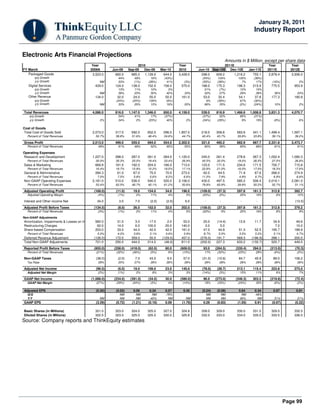 Page 99
January 24, 2011
Industry Report
Electronic Arts Financial Projections
Amounts in $ Million, except per share data
Source: Company reports and ThinkEquity estimates
Year 2010 Year 2011E Year Year
FY March 2009A Jun-09 Sep-09 Dec-09 Mar-10 2010 Jun-10 Sep-10E Dec-10E Jan-11E 2011E 2012E
Packaged Goods 3,523.0 660.0 985.0 1,139.0 644.0 3,428.0 298.0 609.2 1,216.2 755.1 2,878.4 2,936.0
q/q Growth 44% 49% 16% (43%) (54%) 104% 100% (38%)
y/y Growth NM 33% (1%) (28%) 41% (3%) (55%) (38%) 7% 17% (16%) 2%
Digital Services 429.0 124.0 138.0 152.0 156.0 570.0 188.0 175.3 196.3 215.9 775.5 953.9
q/q Growth 13% 11% 10% 3% 21% (7%) 12% 10%
y/y Growth NM 38% 23% 30% 42% 33% 52% 27% 29% 38% 36% 23%
Other Revenue 134.0 32.0 24.0 55.0 50.0 161.0 53.0 32.4 54.1 37.8 177.3 180.9
q/q Growth (24%) (25%) 129% (9%) 6% (39%) 67% (30%)
y/y Growth NM 33% 20% 15% 19% 20% 66% 35% (2%) (24%) 10% 2%
Total Revenues 4,086.0 816.0 1,147.0 1,346.0 850.0 4,159.0 539.0 816.9 1,466.6 1,008.8 3,831.3 4,070.7
q/q Growth 34% 41% 17% (37%) (37%) 52% 80% (31%)
y/y Growth 2% 34% 2% (23%) 40% 2% (34%) (29%) 9% 19% (8%) 6%
Cost of Goods
Total Cost of Goods Sold 2,073.0 317.0 592.0 652.0 296.0 1,857.0 218.0 356.6 583.6 341.1 1,499.4 1,597.1
Percent of Total Revenues 50.7% 38.8% 51.6% 48.4% 34.8% 44.7% 40.4% 43.7% 39.8% 33.8% 39.1% 39.2%
Gross Profit 2,013.0 499.0 555.0 694.0 554.0 2,302.0 321.0 460.2 882.9 667.7 2,331.8 2,473.7
Percent of Total Revenues 49% 61% 48% 52% 65% 55% 60% 56% 60% 66% 61% 61%
Operating Expenses
Research and Development 1,227.0 288.0 287.0 261.0 284.0 1,120.0 245.0 261.4 278.6 267.3 1,052.4 1,090.3
Percent of Total Revenues 30.0% 35.3% 25.0% 19.4% 33.4% 26.9% 45.5% 32.0% 19.0% 26.5% 27.5% 26.8%
Sales & Marketing 669.8 161.0 182.0 204.0 166.0 713.0 123.0 171.5 234.6 171.5 700.7 715.8
Percent of Total Revenues 16.4% 19.7% 15.9% 15.2% 19.5% 17.1% 22.8% 21.0% 16.0% 17.0% 18.3% 17.6%
General & Adminstrative 284.3 61.0 67.0 75.0 70.0 273.0 62.0 64.5 71.9 67.6 266.0 274.9
Percent of Total Revenues 7.0% 7.5% 5.8% 5.6% 8.2% 6.6% 11.5% 7.9% 4.9% 6.7% 6.9% 6.8%
Non-GAAP Operating Expenses 2,181.0 510.0 536.0 540.0 520.0 2,106.0 430.0 497.5 585.2 506.4 2,019.1 2,081.0
Percent of Total Revenues 53.4% 62.5% 46.7% 40.1% 61.2% 50.6% 79.8% 60.9% 39.9% 50.2% 52.7% 51.1%
Adjusted Operating Profit (168.0) (11.0) 19.0 154.0 34.0 196.0 (109.0) (37.3) 297.8 161.3 312.8 392.7
Adjusted Operating Margin (4%) (1%) 2% 11% 4% 5% (20%) (5%) 20% 16% 8% 10%
Interest and Other income Net 34.0 3.0 7.0 (2.0) (2.0) 6.0 - - - - - (13.5)
Adjusted Profit Before Taxes (134.0) (8.0) 26.0 152.0 32.0 202.0 (109.0) (37.3) 297.8 161.3 312.8 379.2
Percent of Total Revenues (3%) (1%) 2% 11% 4% 5% (20%) -5% 20% 16% 8% 9%
Non-GAAP Adjustments
Amortization, Impairments & Losses on Investment582.0 31.0 3.0 17.0 2.0 53.0 25.0 (14.4) 12.6 11.7 34.9 49.6
Restructuring Charges 62.0 14.0 6.0 100.0 20.0 140.0 2.0 5.0 7.0 10.0
Share-based Compensation 203.0 33.0 44.0 42.0 42.0 161.0 47.0 44.9 51.3 52.5 195.7 189.9
Percent of Total Revenues 5.0% 4.0% 3.8% 3.1% 4.9% 3.9% 8.7% 5.5% 3.5% 5.2% 5.1% 4.7%
Deferred Revenue Adjustment (126.0) 172.0 359.0 55.0 (129.0) 457.0 (276.0) 191.7 569.3 (196.9) 288.1 200.0
Total Non-GAAP Adjustments 721.0 250.0 444.0 214.0 (48.0) 811.0 (202.0) 227.3 633.2 (132.7) 525.7 449.5
Reported Profit Before Taxes (855.0) (258.0) (418.0) (62.0) 80.0 (609.0) 93.0 (264.5) (335.4) 294.0 (213.0) (70.3)
Percent of Total Revenues (21%) (32%) (36%) (5%) 9% (15%) 17% (32%) (23%) 29% (6%) (2%)
Non-GAAP Taxes (38.0) (2.0) 7.0 43.0 9.0 57.0 (31.0) (10.6) 84.7 45.9 89.0 106.2
Tax Rate 28% 25% 27% 28% 28% 28% 28% 28% 28% 28% 28% 28%
Adjusted Net Income (96.0) (6.0) 19.0 109.0 23.0 145.0 (78.0) (26.7) 213.1 115.4 223.8 273.0
Adjusted Net Margin (2%) (1%) 2% 8% 3% 3% (14%) (3%) 15% 11% 6% 7%
GAAP Net Income (1,088.0) (234.0) (391.0) (34.0) 30.0 (580.0) 96.0 (273.0) (346.3) 303.5 (219.8) (72.4)
GAAP Net Margin (27%) (29%) (34%) (3%) 4% (14%) 18% (33%) (24%) 30% (6%) (2%)
Adjusted EPS (0.30) (0.02) 0.06 0.34 0.07 0.45 (0.24) (0.08) 0.64 0.34 0.67 0.81
Q/Q NM NM NM -79% NM NM NM -46%
Y/Y NM NM NM -40% NM NM NM NM 90% NM 51% 21%
GAAP EPS (3.39) (0.72) (1.21) (0.10) 0.09 (1.79) 0.29 (0.83) (1.05) 0.91 (0.67) (0.22)
Basic Shares (in Millions) 321.0 323.0 324.0 325.0 327.0 324.8 328.0 329.0 330.0 331.0 329.5 332.5
Diluted Shares (in Mllions) 322.5 323.0 325.0 325.0 330.0 325.8 332.0 333.0 334.0 335.0 333.5 336.5
 