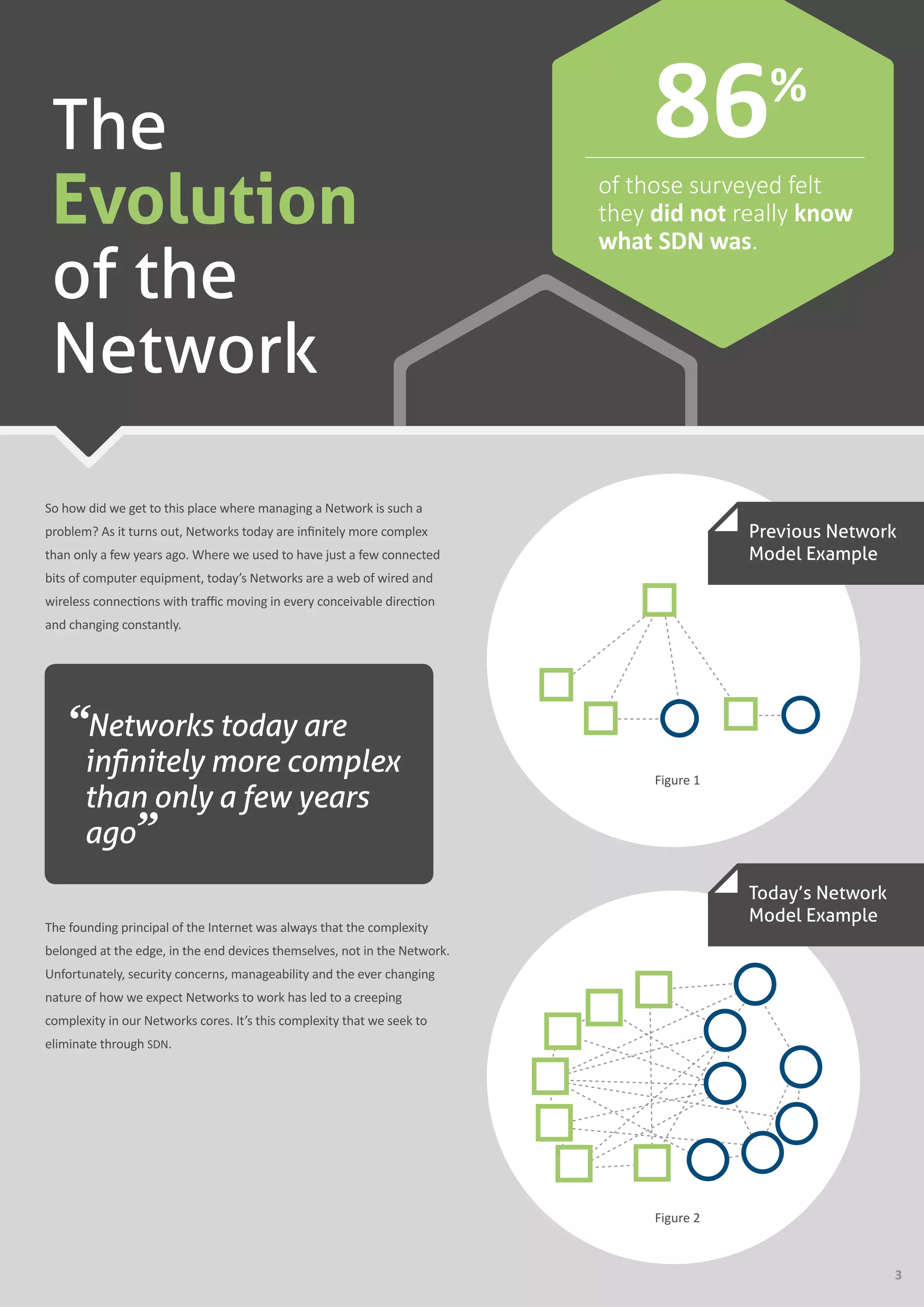 3
So how did we get to this place where managing a Network is such a
problem? As it turns out, Networks today are infinitely more complex
than only a few years ago. Where we used to have just a few connected
bits of computer equipment, today’s Networks are a web of wired and
wireless connections with traffic moving in every conceivable direction
and changing constantly.
The founding principal of the Internet was always that the complexity
belonged at the edge, in the end devices themselves, not in the Network.
Unfortunately, security concerns, manageability and the ever changing
nature of how we expect Networks to work has led to a creeping
complexity in our Networks cores. It’s this complexity that we seek to
eliminate through SDN.
of those surveyed felt
they did not really know
what SDN was.
86%
The
Evolution
of the
Network
“Networks today are
infinitely more complex
than only a few years
ago”
Figure 1
Figure 2
Previous Network
Model Example
Today’s Network
Model Example
 