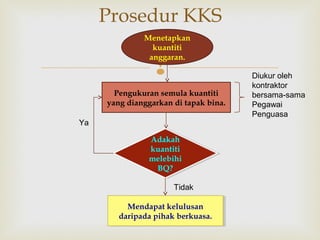 
Prosedur KKS
Menetapkan
kuantiti
anggaran.
Pengukuran semula kuantiti
yang dianggarkan di tapak bina.
Adakah
kuantiti
melebihi
BQ?
Adakah
kuantiti
melebihi
BQ?
Diukur oleh
kontraktor
bersama-sama
Pegawai
Penguasa
Tidak
Ya
Mendapat kelulusan
daripada pihak berkuasa.
Mendapat kelulusan
daripada pihak berkuasa.
 