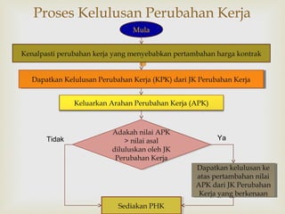
Proses Kelulusan Perubahan Kerja
Mula
Kenalpasti perubahan kerja yang menyebabkan pertambahan harga kontrak
Dapatkan Kelulusan Perubahan Kerja (KPK) dari JK Perubahan KerjaDapatkan Kelulusan Perubahan Kerja (KPK) dari JK Perubahan Kerja
Keluarkan Arahan Perubahan Kerja (APK)
Adakah nilai APK
> nilai asal
diluluskan oleh JK
Perubahan Kerja
Adakah nilai APK
> nilai asal
diluluskan oleh JK
Perubahan Kerja
Ya
Dapatkan kelulusan ke
atas pertambahan nilai
APK dari JK Perubahan
Kerja yang berkenaan
Dapatkan kelulusan ke
atas pertambahan nilai
APK dari JK Perubahan
Kerja yang berkenaan
Sediakan PHKSediakan PHK
Tidak
 