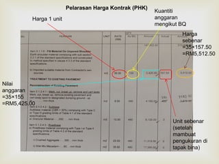 
Pelarasan Harga Kontrak (PHK)
Harga 1 unit
Kuantiti
anggaran
mengikut BQ
Nilai
anggaran
=35×155
=RM5,425.00
Unit sebenar
(setelah
mambuat
pengukuran di
tapak bina)
Harga
sebenar
=35×157.50
=RM5,512.50
 
