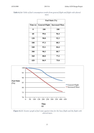 AVIA1000 2015/16 Airbus A320 Design Project
11
Table 6.3.4- Table of fuel consumption results from general flight and flight with altered
mass.
Fuel State (%)
Time (s) General Flight Increased Mass
0 100 100
60 99.6 96.4
120 98.8 92.3
180 97.3 88.3
240 93.1 84.4
300 90.3 80.7
360 88.0 77.2
420 86.9 75.8
Figure 6.3.1- Scatter graph of fuel state against time for the base flight and the flight with
altered mass.
 