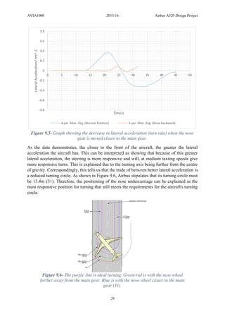 AVIA1000 2015/16 Airbus A320 Design Project
29
As the data demonstrates, the closer to the front of the aircraft, the greater the lateral
acceleration the aircraft has. This can be interpreted as showing that because of this greater
lateral acceleration, the steering is more responsive and will, at medium taxiing speeds give
more responsive turns. This is explained due to the turning axis being further from the centre
of gravity. Correspondingly, this tells us that the trade of between better lateral acceleration is
a reduced turning circle. As shown in Figure 9.6, Airbus stipulates that its turning circle must
be 13.4m (31). Therefore, the positioning of the nose undercarriage can be explained as the
most responsive position for turning that still meets the requirements for the aircraft's turning
circle.
-0.8
-0.6
-0.4
-0.2
0
0.2
0.4
0.6
0.8
0 5 10 15 20 25 30 35 40 45 50
LateralAcceleration/ms^-2
Time/s
8 per. Mov. Avg. (Normal Position) 3 per. Mov. Avg. (Nose backward)
Figure 9.6- The purple line is ideal turning. Green/red is with the nose wheel
further away from the main gear. Blue is with the nose wheel closer to the main
gear (31).
Figure 9.5- Graph showing the decrease in lateral acceleration (turn rate) when the nose
gear is moved closer to the main gear.
 