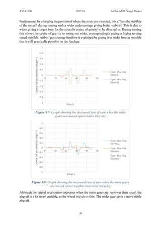AVIA1000 2015/16 Airbus A320 Design Project
30
Furthermore, by changing the position of where the struts are mounted, this affects the stability
of the aircraft during turning with a wider undercarriage giving better stability. This is due to
wider giving a larger base for the aircrafts centre of gravity to be directed in. During turning
this allows the centre of gravity to swing out wider, correspondingly giving a higher turning
speed possible. Airbus’ positioning therefore is explained by giving it as wider base as possible
that is still practically possible on the fuselage.
Although the lateral acceleration increases when the main gears are narrower than usual, the
aircraft is a lot more unstable, as the wheel tricycle is thin. The wider gear gives a more stable
aircraft.
-1
-0.8
-0.6
-0.4
-0.2
0
0.2
0.4
0.6
0.8
1
0 10 20 30 40 50
Lateralrollaccelerationdegs^-1
Time/ s
2 per. Mov. Avg.
(Series1)
2 per. Mov. Avg.
(Shoten)
2 per. Mov. Avg.
(Shoten)
Figure 9.7- Graph showing the decreased rate of turn when the main
gears are moved apart (wider tricycle)
Figure 9.8- Graph showing the increased rate of turn when the main gears
are moved closer together (narrower tricycle)
 