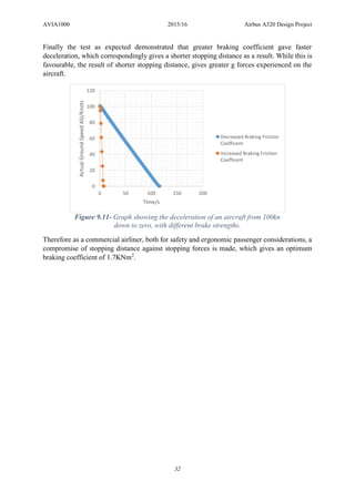 AVIA1000 2015/16 Airbus A320 Design Project
32
Finally the test as expected demonstrated that greater braking coefficient gave faster
deceleration, which correspondingly gives a shorter stopping distance as a result. While this is
favourable, the result of shorter stopping distance, gives greater g forces experienced on the
aircraft.
Therefore as a commercial airliner, both for safety and ergonomic passenger considerations, a
compromise of stopping distance against stopping forces is made, which gives an optimum
braking coefficient of 1.7KNm2
.
0
20
40
60
80
100
120
0 50 100 150 200
ActualGroundSpeedASI/Knots
Time/s
Decreased Braking Friction
Coefficent
Increased Braking Friction
Coefficent
Figure 9.11- Graph showing the deceleration of an aircraft from 100kn
down to zero, with different brake strengths.
 