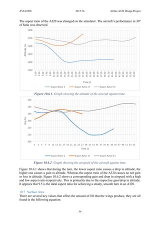 AVIA1000 2015/16 Airbus A320 Design Project
36
The aspect ratio of the A320 was changed on the simulator. The aircraft’s performance in 30o
of bank was observed.
Figure 10.6.1 shows that during the turn, the lower aspect ratio causes a drop in altitude, the
higher one causes a gain in altitude. Whereas the aspect ratio of the A320 causes no net gain
or loss in altitude. Figure 10.6.2 shows a corresponding gain and drop in airspeed with a high
and low aspect ratio respectively. This is primarily due to the respective gain/drop in altitude.
It appears that 9.5 is the ideal aspect ratio for achieving a steady, smooth turn in an A320.
10.7 Surface Area
There are several key values that affect the amount of lift that the wings produce, they are all
found in the following equation:
1350
1400
1450
1500
1550
1600
1.00
3.00
5.00
7.00
9.00
11.00
13.00
15.00
17.00
19.00
21.00
23.00
25.00
27.00
29.00
31.00
33.00
35.00
37.00
39.00
41.00
43.00
45.00
47.00
49.00
51.00
53.00
55.00
Altitude/m
Time /s
Aspect Ratio 2 Aspect Ratio 17 Aspect Ratio 9.5
200
210
220
230
240
250
260
1 3 5 7 9 11 13 15 17 19 21 23 25 27 29 31 33 35 37 39 41 43 45 47 49 51 53 55
IAS/kn
Time /s
Aspect Ratio 2 Aspect Ratio 17 Aspect Ratio 9.5
Figure 10.6.2- Graph showing the airspeed of the aircraft against time.
Figure 10.6.1- Graph showing the altitude of the aircraft against time.
 