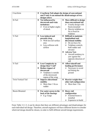 AVIA1000 2015/16 Airbus A320 Design Project
46
Cruciform  Cruciform Tail adapts the design of conventional
and T-tail, it can mutual the disadvantages of two
designs above
H-Tail  Not influenced by
downwash and wake
turbulence
 Even at higher angles
of attack
 More difficult to design
than conventional tail
 Usually design with
boom-mounted
 Heavier tailplane as
fin is fixed on
tailplane
V-Tail  Less induced and
parasitic drag
 With less tail surface
area
 Less collision with
airflow
 Difficult to maintain
longitudinal and
directional stability
 Do not have fin
 Tailplane controls
both rudder and
elevator
 Adverse Yaw
 Aircraft tendency to
yaw against the
opposite direction of
roll
Y-Tail  Less Complexity to
design than V-tail5
 Reduce impact of
downwash
 Tailplane is outside
of the downwash
region of the wing
 Affect takeoff and
landing performance
 Necessary to avoid
tail hitting the
ground
Twin Vertical Tail  Improve directional
stability
 More than 1 fin as
rudder
 Heavier weight than
other tail configuration
 More than 1 fin
Boom-Mounted  For easier access to the
back of the fuselage
 E.g. Cargo
 Heavy tail
configuration
 External boom is
installed
 Expensive to build
From Table 11.1.3, it can be shown that there are different advantages and disadvantages for
each individual tail design. Therefore, aircraft engineers will have different factors to consider
which tail design should be chosen, in order to fulfil different aircraft design requirements.
 