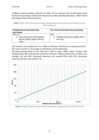AVIA1000 2015/16 Airbus A320 Design Project
51
Tailplane controls pitching, therefore the study will be aiming at the aircraft during climb,
because the percentage of downwash immersion can affect takeoff performance. Table 6 shows
the change of downwash immersion.
Table 11.4.2- Table showing the change being made in terms of downwash immersion for
this experiment
Original downwash immersion
percentage
New downwash immersion percentage
50% (3)
 Conventional tail with tailplane
placing slightly higher than the
wing.
80%
 Tailplane placed just slightly above
the wing
The aircraft is set to climb from 3 to 1,500m at 190 knots. Therefore, by comparing with the
base run in section 3.5, the change in performance can be determined.
By taking measurements on how long does it take to reach 1,500m, Figure 16 shows that
tailplane under 80% of downwash immersion will reach 1,500m at shorter time. At 200s, as an
example, tail with 80% downwash immersion has reached 693m while 50% downwash
immersion tail has only reached 3.7m.
0
50
100
150
200
250
3.7 414.7 886.2 1,479.6
Time/s
Altitude above sea level/ m
Figure 11.4.2- Graph showing altitude performance against time for 80% downwash
 
