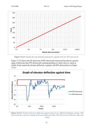 AVIA1000 2015/16 Airbus A320 Design Project
52
Figure 11.4.2 shows that the pitch rate of 80% downwash immersion has shown a greater
range of pitch rate than 50% downwash, meaning pitching at a faster rate (i.e. easier to
climb). It also means the elevator deflection is greater with 80% downwash as in Figure
11.4.3.
-20
-15
-10
-5
0
5
10
0.0 50.0 100.0 150.0
Elevatordeflection/degrees
Time/s
Graph of elevator deflection against time
50% downwash
80% downwash
0
50
100
150
200
250
300
350
3.7 3.8 3.7 4.0 517.0 1,499.2
Time/s
Altitude above sea level/m
Figure 11.4.3- Graph showing altitude performance against time for 50% downwash
Figure 11.4.4- Graph of elevator deflection against time for two different tailplane settings. 80%
downwash has a greater change of elevator deflection than 50% downwash within the same time
range.
 