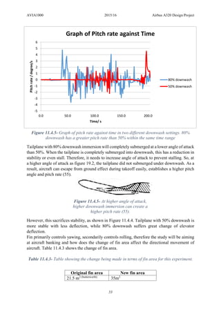 AVIA1000 2015/16 Airbus A320 Design Project
53
Tailplane with 80% downwash immersion will completely submerged at a lower angle of attack
than 50%. When the tailplane is completely submerged into downwash, this has a reduction in
stability or even stall. Therefore, it needs to increase angle of attack to prevent stalling. So, at
a higher angle of attack as figure 19.2, the tailplane did not submerged under downwash. As a
result, aircraft can escape from ground effect during takeoff easily, establishes a higher pitch
angle and pitch rate (55).
However, this sacrifices stability, as shown in Figure 11.4.4. Tailplane with 50% downwash is
more stable with less deflection, while 80% downwash suffers great change of elevator
deflection.
Fin primarily controls yawing, secondarily controls rolling, therefore the study will be aiming
at aircraft banking and how does the change of fin area affect the directional movement of
aircraft. Table 11.4.3 shows the change of fin area.
Table 11.4.3- Table showing the change being made in terms of fin area for this experiment.
Original fin area New fin area
21.5 m2 (butterworth)
35m2
-5
-4
-3
-2
-1
0
1
2
3
4
5
6
0.0 50.0 100.0 150.0 200.0
Pitchrate/degree/s
Time/ s
Graph of Pitch rate against Time
80% downwash
50% downwash
Figure 11.4.5- Graph of pitch rate against time in two different downwash settings. 80%
downwash has a greater pitch rate than 50% within the same time range
Figure 11.4.5- At higher angle of attack,
higher downwash immersion can create a
higher pitch rate (55).
 