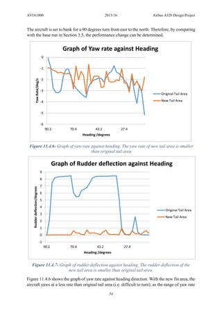 AVIA1000 2015/16 Airbus A320 Design Project
54
The aircraft is set to bank for a 90 degrees turn from east to the north. Therefore, by comparing
with the base run in Section 3.5, the performance change can be determined.
Figure 11.4.6 shows the graph of yaw rate against heading direction. With the new fin area, the
aircraft yaws at a less rate than original tail area (i.e. difficult to turn), as the range of yaw rate
-6
-5
-4
-3
-2
-1
0
90.2 70.4 43.2 27.4
YawRate/deg/s
Heading /degrees
Graph of Yaw rate against Heading
Original Tail Area
New Tail Area
Figure 11.4.6- Graph of yaw rate against heading. The yaw rate of new tail area is smaller
than original tail area
-1
0
1
2
3
4
5
6
7
8
9
90.2 70.4 43.2 27.4
Rudderdeflection/degrees
Heading /degrees
Graph of Rudder deflection against Heading
Original Tail Area
New Tail Area
Figure 11.4.7- Graph of rudder deflection against heading. The rudder deflection of the
new tail area is smaller than original tail area.
 