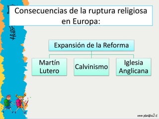 Expansión de la Reforma
Martín
Lutero
Calvinismo
Iglesia
Anglicana
Consecuencias de la ruptura religiosa
en Europa:
 