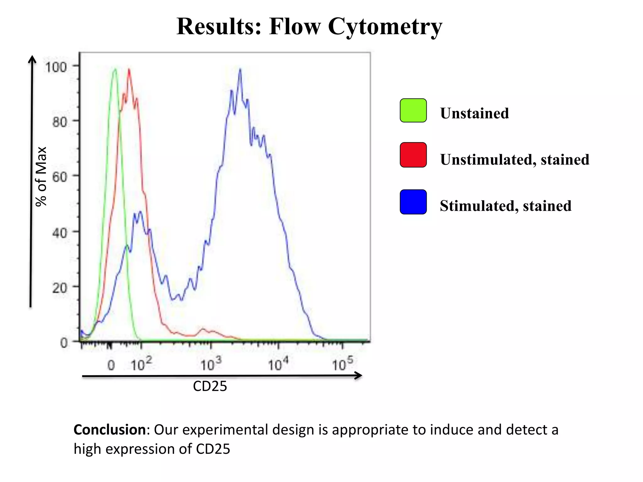 Results: Flow Cytometry
Unstained
Unstimulated, stained
Stimulated, stained
CD25
%ofMax
Conclusion: Our experimental design is appropriate to induce and detect a
high expression of CD25
 