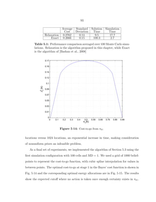 93
Average Standard Solution Simulation
Cost Deviation Time Time
Relaxation 0.2762 0.14 9.5 17.7
Exact 0.2666 0.15 100.3 2.7
Table 5.1: Performance comparison averaged over 100 Monte Carlo simu-
lations. Relaxation is the algorithm proposed in this chapter, while Exact
is the algorithm of [Bashan et al., 2008]
0 0.1 0.2 0.3 0.4 0.5 0.59 0.69 0.79 0.89 0.99
0
0.01
0.03
0.05
0.07
0.09
0.1
0.12
0.14
0.16
0.17
π1
(k)
J
λ
1
(k)
Figure 5·14: Cost-to-go from πk1
locations versus 1024 locations, an exponential increase in time, making consideration
of nonuniform priors an infeasible problem.
As a ﬁnal set of experiments, we implemented the algorithm of Section 5.3 using the
ﬁrst simulation conﬁguration with 100 cells and MD = 1. We used a grid of 1000 belief-
points to represent the cost-to-go function, with cubic spline interpolation for values in
between points. The optimal cost-to-go at stage 1 in the Bayes’ cost function is shown in
Fig. 5·14 and the corresponding optimal energy allocations are in Fig. 5·15. The results
show the expected cutoﬀ where no action is taken once enough certainty exists in πk1.
 