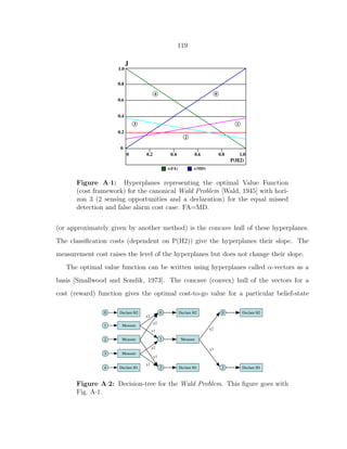 119
Figure A·1: Hyperplanes representing the optimal Value Function
(cost framework) for the canonical Wald Problem [Wald, 1945] with hori-
zon 3 (2 sensing opportunities and a declaration) for the equal missed
detection and false alarm cost case: FA=MD.
(or approximately given by another method) is the concave hull of these hyperplanes.
The classiﬁcation costs (dependent on P(H2)) give the hyperplanes their slope. The
measurement cost raises the level of the hyperplanes but does not change their slope.
The optimal value function can be written using hyperplanes called α-vectors as a
basis [Smallwood and Sondik, 1973]. The concave (convex) hull of the vectors for a
cost (reward) function gives the optimal cost-to-go value for a particular belief-state
Figure A·2: Decision-tree for the Wald Problem. This ﬁgure goes with
Fig. A·1.
 