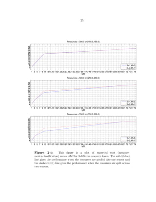25
Figure 2·4: This ﬁgure is a plot of expected cost (measure-
ment+classiﬁcation) versus MD for 3 diﬀerent resource levels. The solid (blue)
line gives the performance when the resources are pooled into one sensor and
the dashed (red) line gives the performance when the resources are split across
two sensors.
 