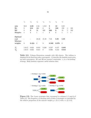 36
γ1 γ2 γ3 γ4 γ5 γ6 γ7
min 50.0 2.80 2.44 1.818 8 10 6.22
R1 0 218 200 0 0 100 150 ≤ 100
R2 0 0 36 800 200 0 18 ≤ 100
Simplex 1 1 1 1 1 1 1 = 1
Optimal
cost - - 26.22 21.28 7.35 5.95 5.95
Mixture
weights 0 0.424 0 0 0.500 0.076 0
λc
1 1.0e15 0.024 0.010 0.238 0.227 0.217 0.061
λc
2 1.0e15 0.025 0.015 0 0.060 0.210 0.041
Table 2.2: Column Generation example with 100 objects. The tableau is
displayed in its ﬁnal form after convergence. λc
s describe the lambda trajectories
up until convergence. R1 and R2 are resource constraints. γ1 is a ‘do-nothing’
strategy. Bold numbers represent useful solution data.
Figure 2·9: The 3 pure strategies that correspond to columns 2, 5 and 6 of
Table 2.2. The frequency of choosing each of these 3 strategies is controlled by
the relative proportion of the mixture weight qc ∈ (0..1) with c ∈ {2, 5, 6}.
 