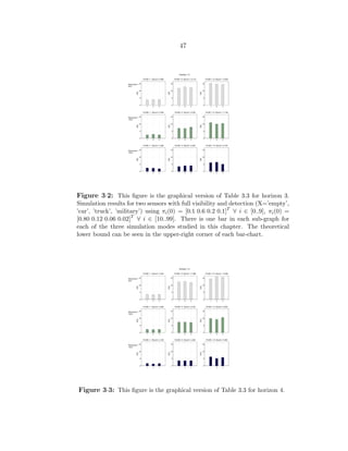 47
1 2 3
0
5
10
15
FA:MD = 1 Bound = 4.960
E[J]
1 2 3
0
5
10
15
FA:MD = 5 Bound = 12.110
E[J]
1 2 3
0
5
10
15
FA:MD = 10 Bound = 14.640
E[J]
1 2 3
0
5
10
15
FA:MD = 1 Bound = 4.090
E[J]
1 2 3
0
5
10
15
FA:MD = 5 Bound = 8.790
E[J]
1 2 3
0
5
10
15
FA:MD = 10 Bound = 11.160
E[J]
1 2 3
0
5
10
15
FA:MD = 1 Bound = 3.380
E[J]
1 2 3
0
5
10
15
FA:MD = 5 Bound = 6.200
E[J]
1 2 3
0
5
10
15
FA:MD = 10 Bound = 8.190
E[J]
Horizon = 3
Resources =
60.0
Resources =
100.0
Resources =
140.0
Figure 3·2: This ﬁgure is the graphical version of Table 3.3 for horizon 3.
Simulation results for two sensors with full visibility and detection (X=’empty’,
’car’, ’truck’, ’military’) using πi(0) = [0.1 0.6 0.2 0.1]T
∀ i ∈ [0..9], πi(0) =
[0.80 0.12 0.06 0.02]T
∀ i ∈ [10..99]. There is one bar in each sub-graph for
each of the three simulation modes studied in this chapter. The theoretical
lower bound can be seen in the upper-right corner of each bar-chart.
1 2 3
0
5
10
15
FA:MD = 1 Bound = 4.240
E[J]
1 2 3
0
5
10
15
FA:MD = 5 Bound = 11.860
E[J]
1 2 3
0
5
10
15
FA:MD = 10 Bound = 14.560
E[J]
1 2 3
0
5
10
15
FA:MD = 1 Bound = 3.090
E[J]
1 2 3
0
5
10
15
FA:MD = 5 Bound = 6.720
E[J]
1 2 3
0
5
10
15
FA:MD = 10 Bound = 9.500
E[J]
1 2 3
0
5
10
15
FA:MD = 1 Bound = 2.160
E[J]
1 2 3
0
5
10
15
FA:MD = 5 Bound = 4.240
E[J]
1 2 3
0
5
10
15
FA:MD = 10 Bound = 5.940
E[J]
Horizon = 4
Resources =
60.0
Resources =
100.0
Resources =
140.0
Figure 3·3: This ﬁgure is the graphical version of Table 3.3 for horizon 4.
 