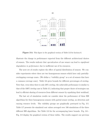 48
1 2 3
0
5
10
15
FA:MD = 1 Bound = 3.350
E[J]
1 2 3
0
5
10
15
FA:MD = 5 Bound = 11.500
E[J]
1 2 3
0
5
10
15
FA:MD = 10 Bound = 13.850
E[J]
1 2 3
0
5
10
15
FA:MD = 1 Bound = 2.210
E[J]
1 2 3
0
5
10
15
FA:MD = 5 Bound = 6.270
E[J]
1 2 3
0
5
10
15
FA:MD = 10 Bound = 9.400
E[J]
1 2 3
0
5
10
15
FA:MD = 1 Bound = 1.320
E[J]
1 2 3
0
5
10
15
FA:MD = 5 Bound = 2.950
E[J]
1 2 3
0
5
10
15
FA:MD = 10 Bound = 4.960
E[J]
Horizon = 6
Resources =
60.0
Resources =
100.0
Resources =
140.0
Figure 3·4: This ﬁgure is the graphical version of Table 3.3 for horizon 6.
illustrate the change in performance expected from the diﬀerent architectural choices
of sensors. The results indicate that specialization of one sensor can lead to signiﬁcant
degradation in performance due to ineﬃcient use of its resources.
The next set of results explore the eﬀect of spatial distribution of sensors. We con-
sider experiments where there are two homogeneous sensors which have only partially-
overlapping coverage zones. (We deﬁne a “visibility group” as a set of sensors that have
a common coverage zone). Table 3.6 gives bounds for diﬀerent percentages of overlap.
Note that, even when there is only 20% overlap, the achievable performance is similar to
that of the 100% overlap case in Table 3.5, indicating that proper choice of strategies can
lead to eﬃcient sharing of resources from diﬀerent sensors by equalizing their workload.
The last set of simulation results we consider show the performance of these RH
algorithms for three homogeneous sensors with partial sensor overlap, no detection and
varying resource levels. The visibility groups are graphically portrayed in Fig. 3·5.
Table 3.7 presents the simulated cost values averaged over 100 simulations of the three
diﬀerent RH algorithms. See Table 3.8 for the accompanying lower bounds. Fig. 3·6 -
Fig. 3·8 display the graphical version of these tables. The results support our previous
 