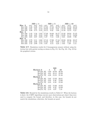 51
MD = 1 MD = 5 MD = 10
Hor. 3 str1 str2 str3 str1 str2 str3 str1 str2 str3
Res 100 5.26 6.08 5.57 17.23 17.44 16.79 22.02 21.93 22.16
Res 166 5.91 4.81 3.13 10.23 11.91 9.21 14.19 16.66 12.85
Res 233 3.30 3.75 3.43 10.15 9.32 5.88 14.49 12.55 8.21
Hor. 4
Res 100 5.32 5.58 5.93 17.26 16.88 16.17 21.92 20.94 21.35
Res 166 3.42 4.07 3.24 8.63 8.00 9.04 12.05 11.71 14.08
Res 233 3.65 3.07 3.29 5.27 7.14 5.38 8.25 10.08 7.90
Hor. 6
Res 100 5.79 5.51 5.98 17.13 17.90 17.44 22.03 20.56 22.17
Res 166 2.96 2.68 2.72 10.22 8.33 9.08 9.82 11.47 11.57
Res 233 1.52 2.00 1.70 4.81 4.13 4.24 5.64 7.20 5.11
Table 3.7: Simulation results for 3 homogeneous sensors without using de-
tection but with partial overlap as shown in Fig. 3·5. See Fig. 3·6 - Fig. 3·8 for
the graphical version.
MD
Horizon 3 1 5 10
Res[30, 30] 5.69 16.93 30.38
Res[50, 50] 4.61 16.11 25.89
Res[70, 70] 4.26 15.31 21.48
Horizon 4
Res[30, 30] 5.02 15.92 20.61
Res[50, 50] 3.94 9.46 12.66
Res[70, 70] 3.35 8.58 12.48
Horizon 6
Res[30, 30] 4.62 15.66 19.56
Res[50, 50] 2.92 8.22 10.89
Res[70, 70] 2.18 4.87 7.18
Table 3.8: Bounds for the simulations results in Table 3.7. When the horizon
is short, the 3 MPC algorithms execute more observations per object than were
used to compute the bound, and therefore, in this case, the bounds do not
match the simulations; otherwise, the bounds are good.
 