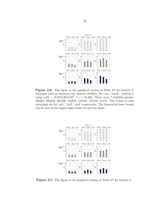 52
Figure 3·6: This ﬁgure is the graphical version of Table 3.7 for horizon 3.
Situation with no detection but limited visibility (X=’car’, ’truck’, ’military’)
using πi(0) = [0.70 0.20 0.10]T
∀ i ∈ [0..99]. There were 7 visibility-groups:
20x001, 20x010, 20x100, 12x011, 12x101, 12x110, 4x111. The 3 bars in each
sub-graph are for ‘str1’, ‘str2’, ‘str3’ respectively. The theoretical lower bound
can be seen in the upper-right corner of each bar-chart.
Figure 3·7: This ﬁgure is the graphical version of Table 3.7 for horizon 4.
 