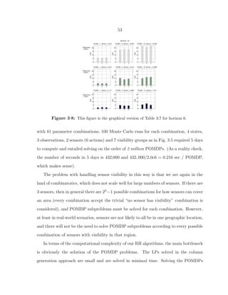 53
Figure 3·8: This ﬁgure is the graphical version of Table 3.7 for horizon 6.
with 81 parameter combinations, 100 Monte Carlo runs for each combination, 4 states,
3 observations, 2 sensors (6 actions) and 7 visibility groups as in Fig. 3·5 required 5 days
to compute and entailed solving on the order of 2 million POMDPs. (As a reality check,
the number of seconds in 5 days is 432,000 and 432, 000/2.0e6 = 0.216 sec / POMDP,
which makes sense).
The problem with handling sensor visibility in this way is that we are again in the
land of combinatorics, which does not scale well for large numbers of sensors. If there are
3 sensors, then in general there are 23
−1 possible combinations for how sensors can cover
an area (every combination accept the trivial “no sensor has visibility” combination is
considered), and POMDP subproblems must be solved for each combination. However,
at least in real-world scenarios, sensors are not likely to all be in one geographic location,
and there will not be the need to solve POMDP subproblems according to every possible
combination of sensors with visibility in that region.
In terms of the computational complexity of our RH algorithms, the main bottleneck
is obviously the solution of the POMDP problems. The LPs solved in the column
generation approach are small and are solved in minimal time. Solving the POMDPs
 