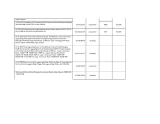 Lopez, Quezon
13-DK-0155Completion of(4) Storey Eight(8) ClassroomSchoolBuilding at Paaralang
Sekundaryang Lucban (PSL), Lucban, Quezon 4,454,263.47 completed MBG 66.00%
13-DK-0159ConstructionofLucban Diversion Road,Lucban,Quezon, K0123_919.10-
K0123+986.56, K0123+919.10-K0128+691.30 36,752,011.64 completed RCP 95.00%
14-DL-0026Asset PreservationofNational Roads -Rehabilitation / Reconstruction/
Upgrading of Damaged Paved Roads Including DrainaigeBased onPavement
ManagementNational Secondary Roads, 1. MSR Jct. Lopez -Hondagua Port Road
K0221+(-)678 -K0226+000,Lopez, Quezon
8,728,096.59 on-going
14-DL-0047Road Upgrading (Gravel toPaved) Based onGravelRoad Strategies,
Traffic Benchmark for Upgrading to Paved RoadStandard (HDM-4 Project Analysis)
(Intermittent Section), NationalSecondary Roads,6. MSR Jct. -Lopez -Catanauan
Road -K0227+578-K0228+113. 7.MSR Jct.- Lopez catanauanRoad Road-
K0228+245 -K0228+660, 8.MSR Jct-Lopez -Catanauan Road - K0229+087-
K0229+595 amd9. MSR Jct. Lopez -Catanauan Road - K0229+655-K0230+000
45,027,341.17 on-going
14-DP-0003Constructionofbarangay roads,Brgy. Ildefonso,Brgy. St.Rosa,Brgy. San
Benito, Alaminos,Laguna;Brgy. Talaga, Rizal, Laguna, Brgy. Atisan, San Pablo City
9,468,373.35 completed
Widening of NationalRoad Along Lucban-Luisiana Road, Lucban, Quezon K0128+692
- K0130+692
37,508,769.52 on-going
 