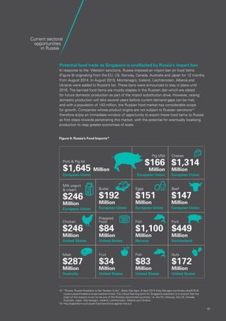 15
Chicken
$246
Million
United States
Fish
$1,100
Million
Norway
Pork
$449
Million
Switzerland
Pork & Pig fat
$1,645 Million
European Union
Meat
$287
Million
Australia
Fruit
$34
Million
United States
Fish
$83
Million
United States
Nuts
$172
Million
United States
Milk yogurt
& cream
$246
Million
European Union
Prepared
Food
$84
Million
United States
Eggs
$151
Million
European Union
Beef
$147
Million
European Union
Cheese
$1,314
Million
European Union
Pig offal
$166
Million
European Union
Butter
$192
Million
European Union
Current sectoral
opportunities
in Russia
Potential food trade as Singapore is unaffected by Russia’s import ban
In response to the Western sanctions, Russia imposed an import ban on food items
(Figure 9) originating from the EU, US, Norway, Canada, Australia and Japan for 12 months
from August 2014. In August 2015, Montenegro, Iceland, Liechtenstein, Albania and
Ukraine were added to Russia’s list. These bans were announced to stay in place until
2016. The banned food items are mostly staples in the Russian diet which are slated
for future domestic production as part of the import substitution drive. However, raising
domestic production will take several years before current demand gaps can be met,
and with a population of 143 million, the Russian food market has considerable scope
for growth. Companies whose product origins are not subject to Russian sanctions14
therefore enjoy an immediate window of opportunity to export these food items to Russia
as first steps towards penetrating this market, with the potential for eventually localising
production to reap greater economies of scale.
Figure 9: Russia’s Food Imports15
14	 “Russia: Russia threatens to ban Serbian fruits”, Black Sea Agro, 8 April 2015 (http://bs-agro.com/index.php/57518-
russia-russia-threatens-to-ban-serbian-fruits). The critical learning point for Singapore exporters is to ensure that the
origin of the exports must not be any of the Russian sanctioned countries, i.e. the EU, Norway, the US, Canada,
Australia, Japan, Montenegro, Iceland, Liechtenstein, Albania and Ukraine.
15	http://capreform.eu/russian-food-sanctions-against-the-eu/
15
 