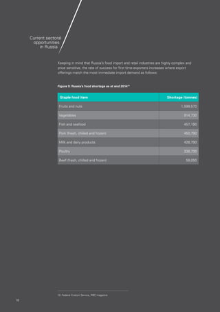1616
Keeping in mind that Russia’s food import and retail industries are highly complex and
price sensitive, the rate of success for first time exporters increases where export
offerings match the most immediate import demand as follows:
Figure 9: Russia’s food shortage as at end 201416
Current sectoral
opportunities
in Russia
Staple food item Shortage (tonnes)
Fruits and nuts 1,599,570
Vegetables 914,730
Fish and seafood 457,190
Pork (fresh, chilled and frozen) 450,790
Milk and dairy products 428,790
Poultry 338,730
Beef (fresh, chilled and frozen) 59,050
16	 Federal Custom Service, RBC magazine
 