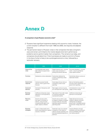 29
Annex D
A comparison of past Russian economic crisis25
25	 Frontier Strategy Group, Quarterly Market Review_Russia Q2 2015
//	 Russians have significant experience dealing with economic crises; however, the
current situation is different from both 1998 and 2009, and requires and adapted
response
//	 The permanent lesson of Russian crises is that companies that take a long-term
view and remain committed to the market despite short-term performance
problems tend to perform better than competitors. This remains true today, and
companies should determine if their businesses are ready to commit to Russia
in the face of what is likely to be a prolonged economic crisis, followed by a
lackluster recovery
1998 2009 2015f
Cause of the
crisis
Unsustainable public sector
debt, default on government
obligations
Global financial crisis + oil price
crash cause contraction in
lending and external demand
Structural slowdown + oil price
crash + crisis of confidence
cause capital outflows
Currency Substantial currency devaluation Central bank defends the
currency, preventing a sharp
devaluation
Central bank allows currency to
depreciate sharply
Government
response
Institute business-friendly
reforms; reform government
finances
Enact large stimulus; bail out
companies; protect social
spending
Bail out the banking system;
promote import substitution; cut
government spending
Consumer
demand
Contraction followed by swift
recovery
Real wages continue to grow,
but unemployment rises quickly
Unemployment is low, but real
wages contract sharply
Business
demand
Ineffective enterprises cease
operations or are acquired by
investors
High levels of forex debt weigh
on industrial enterprises,
causing bankruptcies
Ineffective enterprises go
bankrupt or are acquired
Recovery
curve
Growth resumes within
two years on the back of
reforms, rising oil prices,
competitiveness gains, and
higher capacity utilisation
Growth returns within a year,
as capacity utilisation increases,
oil prices rebound, and public
spending supports consumer
spending power
Global demand and oil prices
unlikely to rebound, structural
inefficiencies will depress
growth even in favorable external
environment, foreign policy hurts
FDI
Business
strategies
Invest in cheap assets and a
build a local presence to capture
recovery in demand
Scale back costs, but maintain
a presence in the market to
capture recovery spending, and
buy local assets/compaines at a
premium
Improve efficiency through
localisation and restructuring to
ensure profitability even with
low revenue growth
 