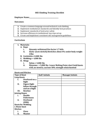 OEE Climbing Training Checklist
Employee Name:________________________________________
Outcomes:
1. Create a common language around technical rock climbing
2. Implement institutional standards and Identify best practices
3. Implement standards of instructor safety
4. Increase efficiency in institutional top rope set up
5. Create and implement consistent site management guidelines
Curriculum
1. Materials:
A. Rope
i. Dynamic-withstand five factor 1.7 falls
ii. Static- (Low stretch) Stretches about 4% under body weight
23kn
B. Cordalette->3,000 lbs
C. Webbing-> 4,000 lbs
D. Slings
i. Nylon-< 5,000 lbs
ii. Dyneema- > 5,000 lbs- Lower Melting Point, don’t hold knots
well, no stretch, can lose 50% strength when knotted
Knots and Hitches
Type of Knot
Loop Knots
I. Overhand on a
bight
II. Figure Eight
follow through
and on a bight
III. Bowline
Joining Ropes
i. Double
Fishermans
ii. Overhand
(EDK)
Knots for Webbing
i. Water knot
Hitches
i. Clove
ii. Munter
Staff Initials Manager Initials
 