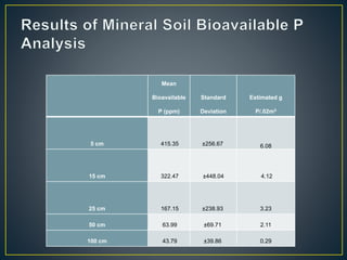 Mean
Bioavailable
P (ppm)
Standard
Deviation
Estimated g
P/.02m3
5 cm 415.35 ±256.67 6.08
15 cm 322.47 ±448.04 4.12
25 cm 167.15 ±238.93 3.23
50 cm 63.99 ±69.71 2.11
100 cm 43.79 ±39.86 0.29
 