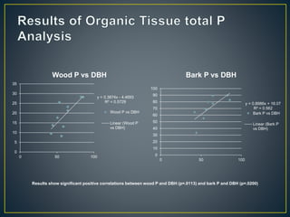 Results show significant positive correlations between wood P and DBH (p=.0113) and bark P and DBH (p=.0200)
y = 0.8986x + 16.07
R² = 0.562
0
10
20
30
40
50
60
70
80
90
100
0 50 100
Bark P vs DBH
Bark P vs DBH
Linear (Bark P
vs DBH)
y = 0.3874x - 4.4693
R² = 0.5729
0
5
10
15
20
25
30
35
0 50 100
Wood P vs DBH
Wood P vs DBH
Linear (Wood P
vs DBH)
 